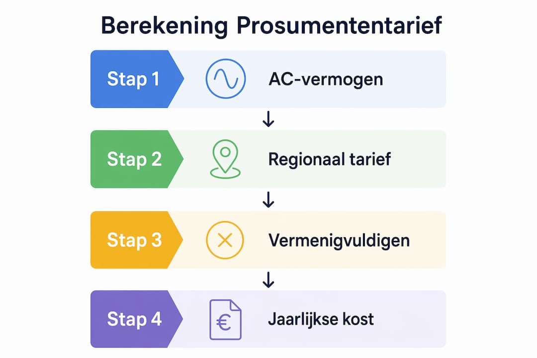 Infographic: Zo bereken je stap voor stap het prosumententarief