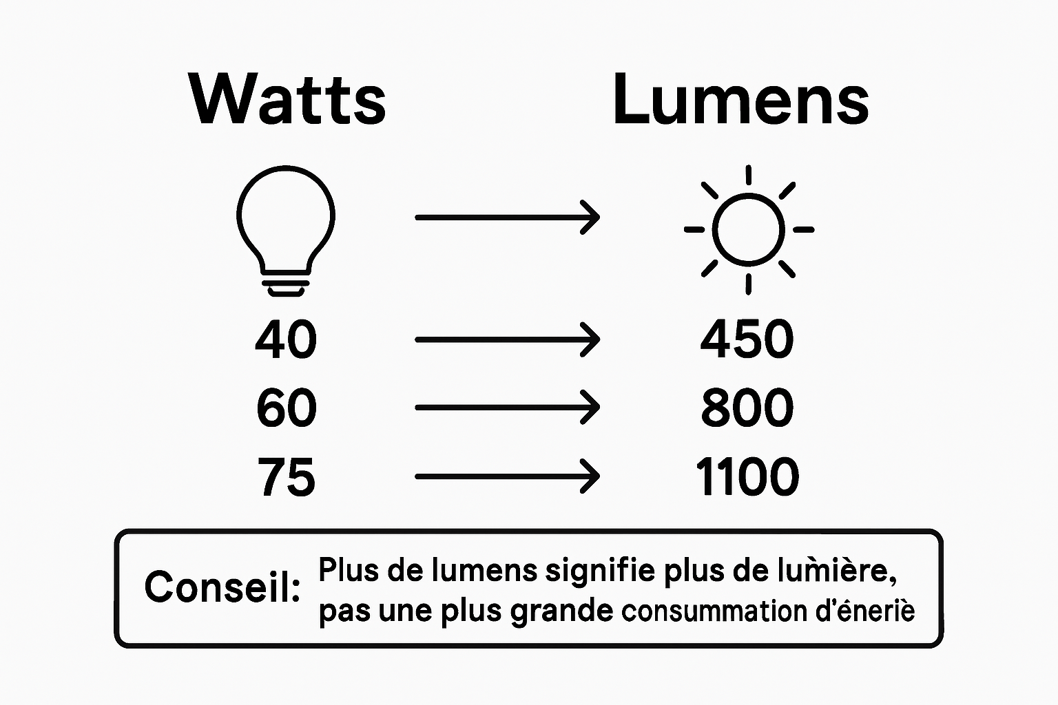 Infographic: difference between lumens and watts