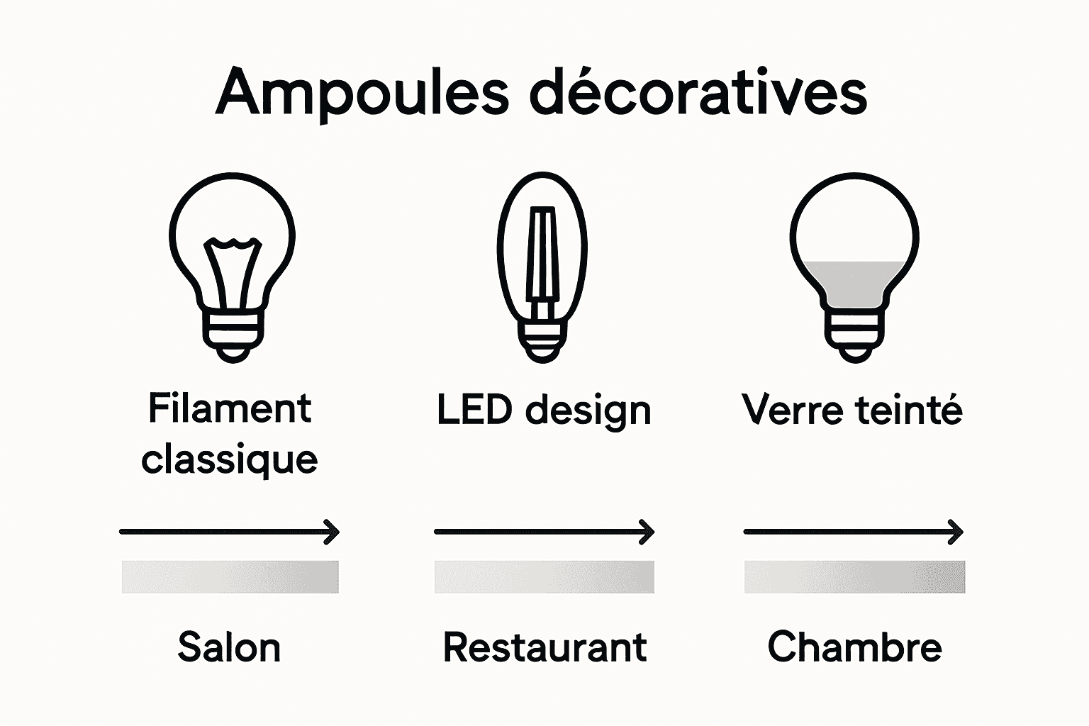 Infographie : un tour d’horizon des différents types d’ampoules, de leur style et de la qualité de lumière qu’ils diffusent