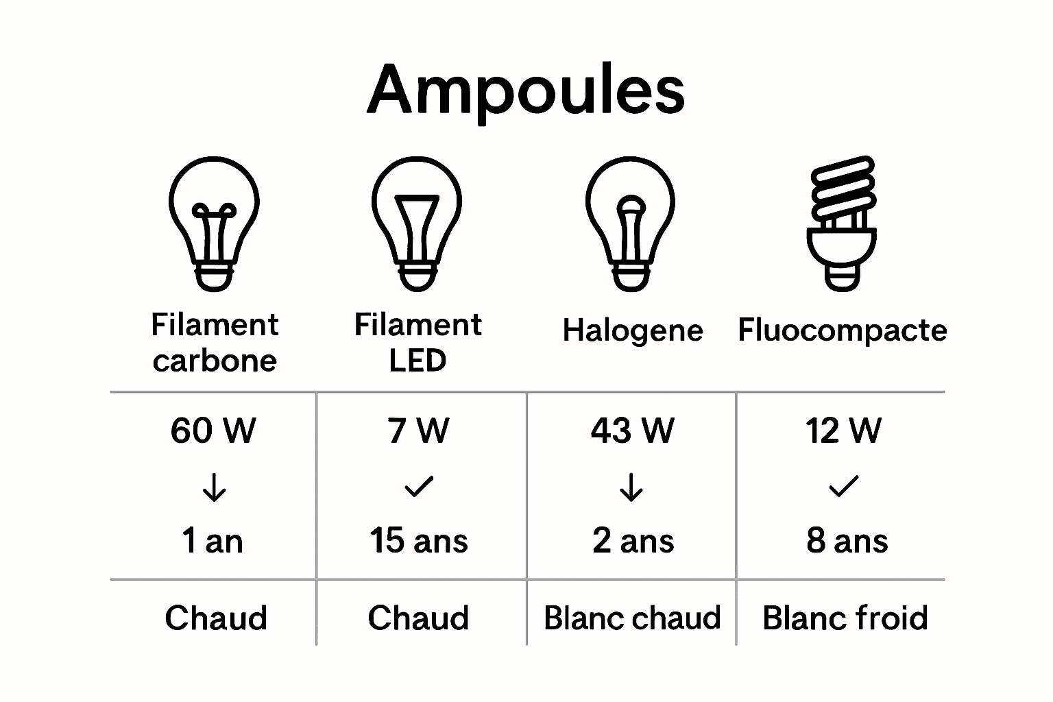 Infographie : tout savoir sur les différents types d’ampoules et leurs caractéristiques