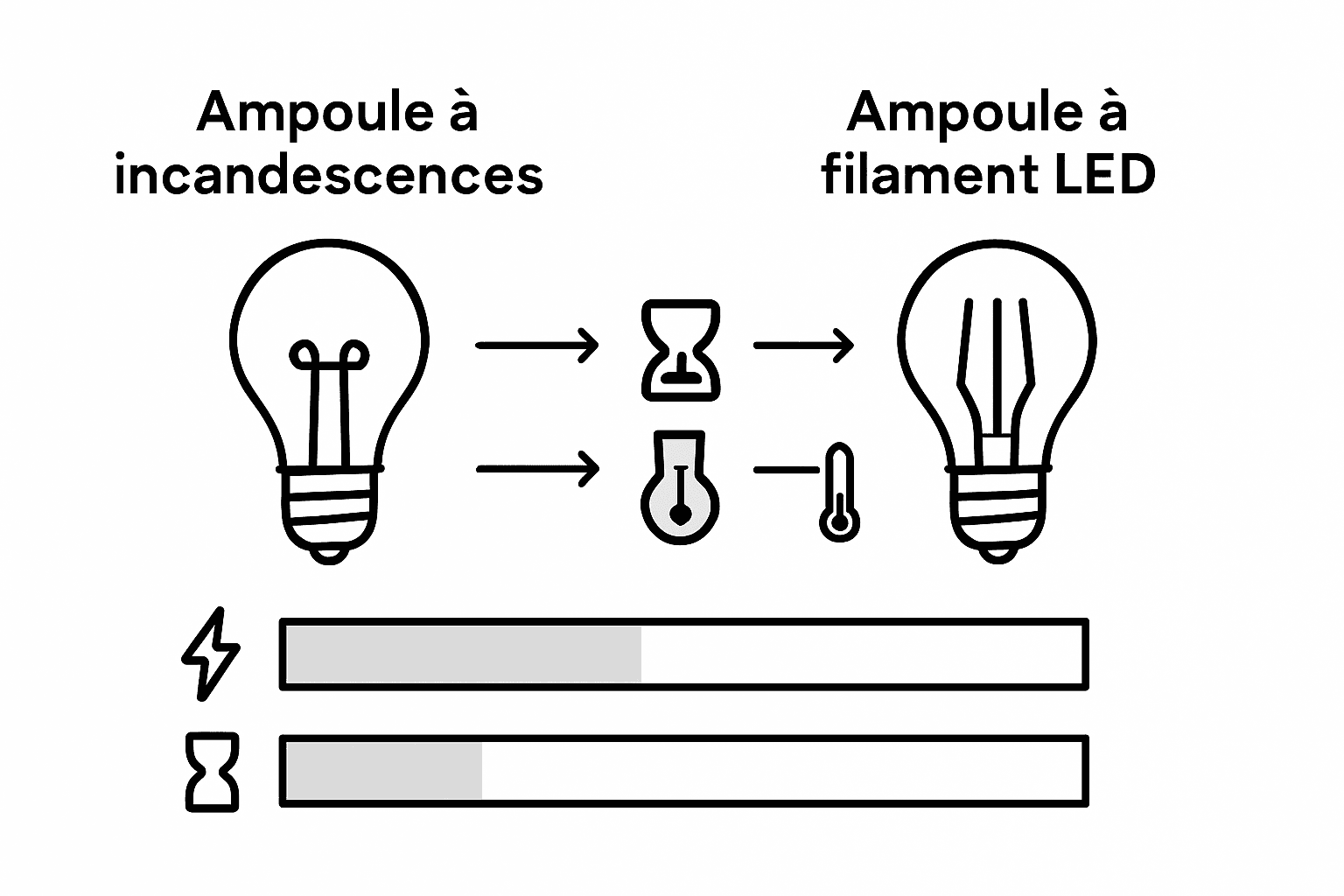 Edison : ampoule à filament ou LED ? Le match en images