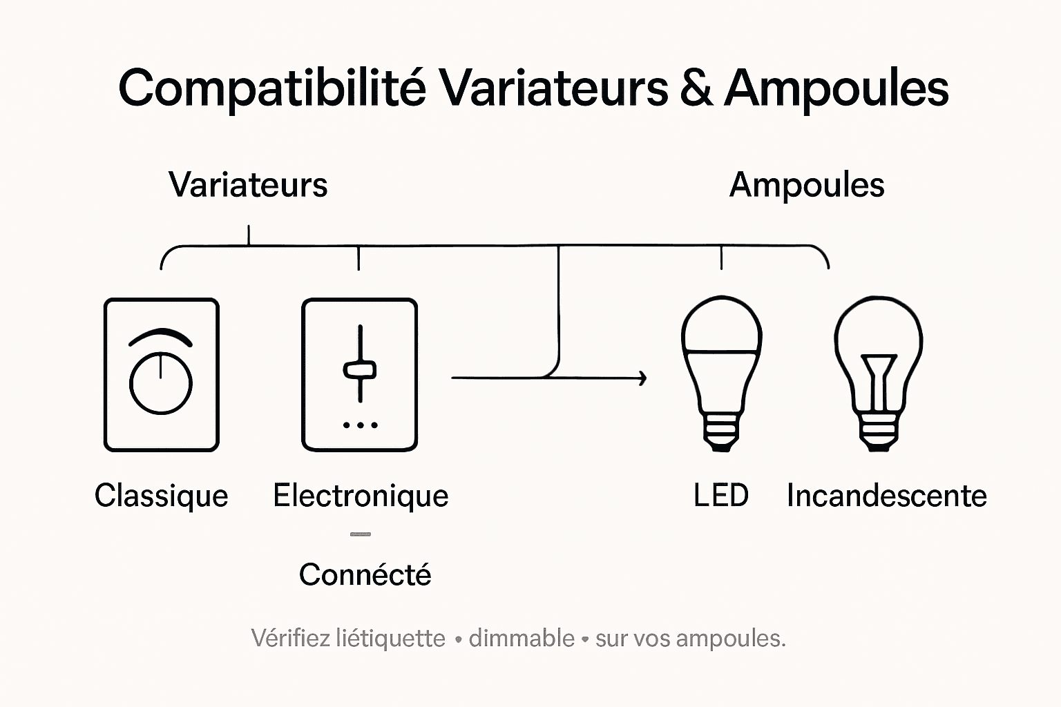Infographie : quelles ampoules choisir pour un variateur d’intensité ?