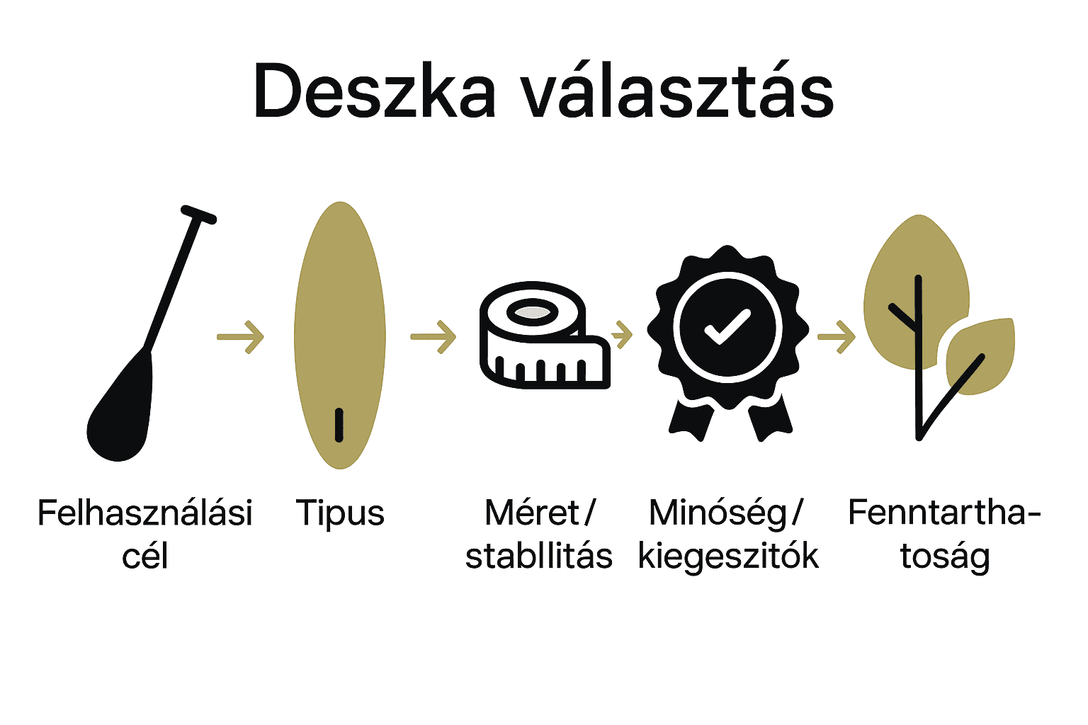 SUP választás öt lépésben ikonokkal