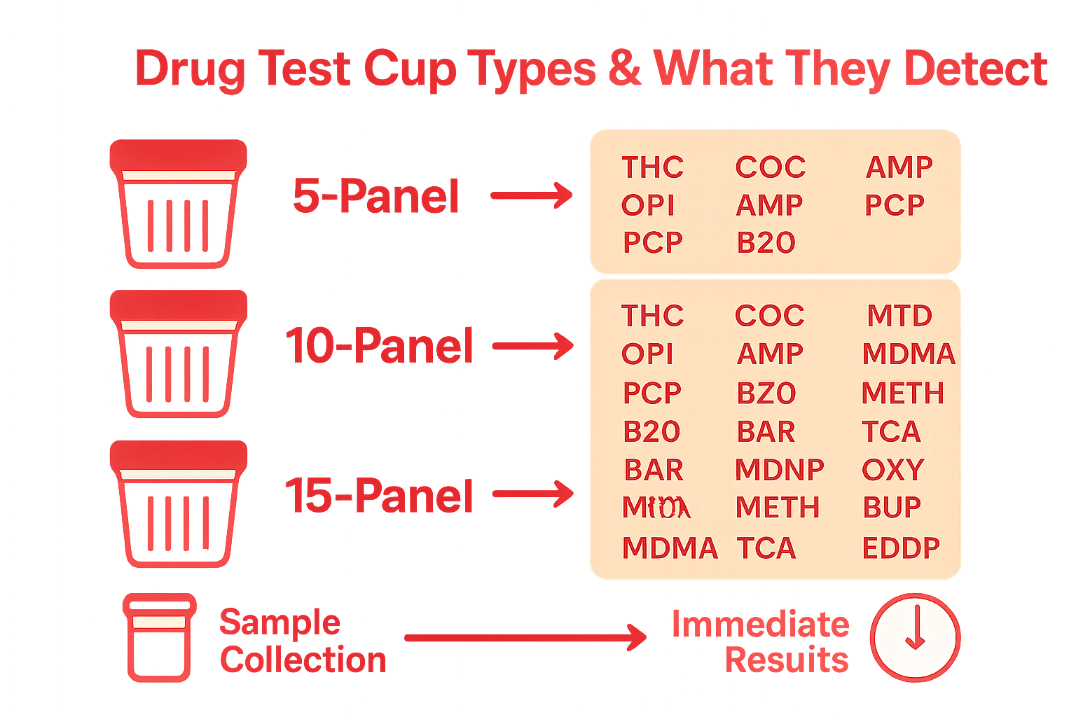 Infographic comparing drug test cup panel types