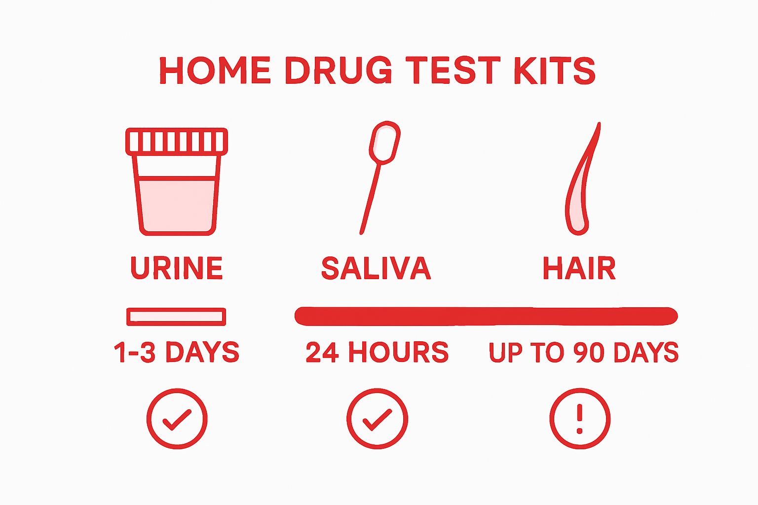 Infographic comparing home drug test kit types