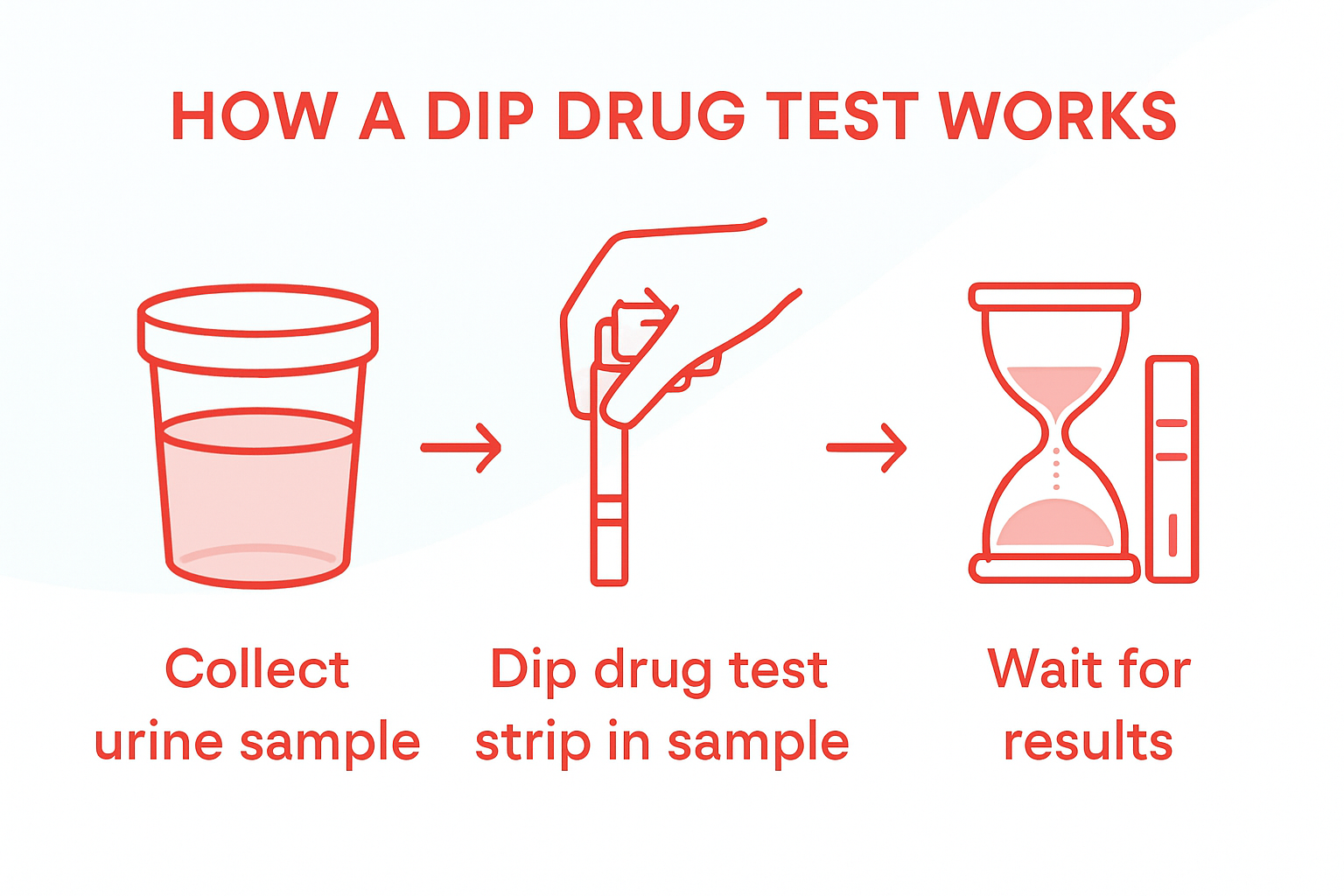 Infographic showing dip drug test workflow