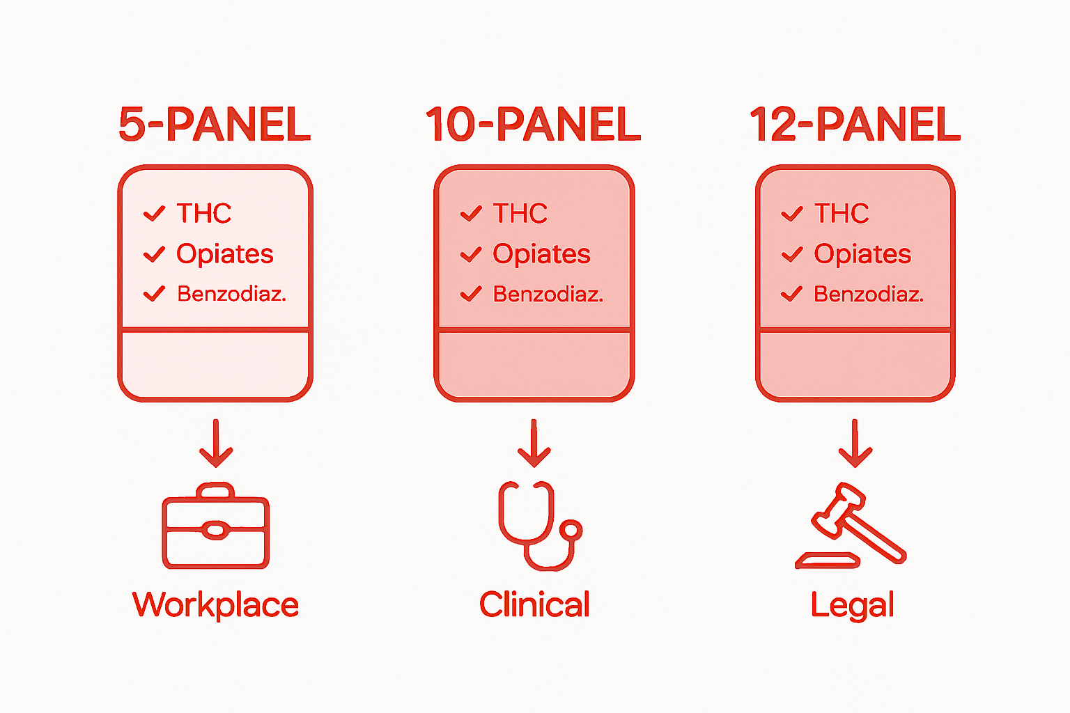 Infographic comparing multi panel drug test types