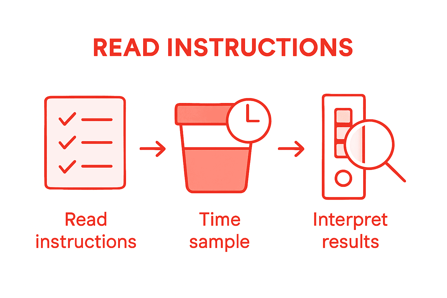 Infographic of home drug test accuracy steps