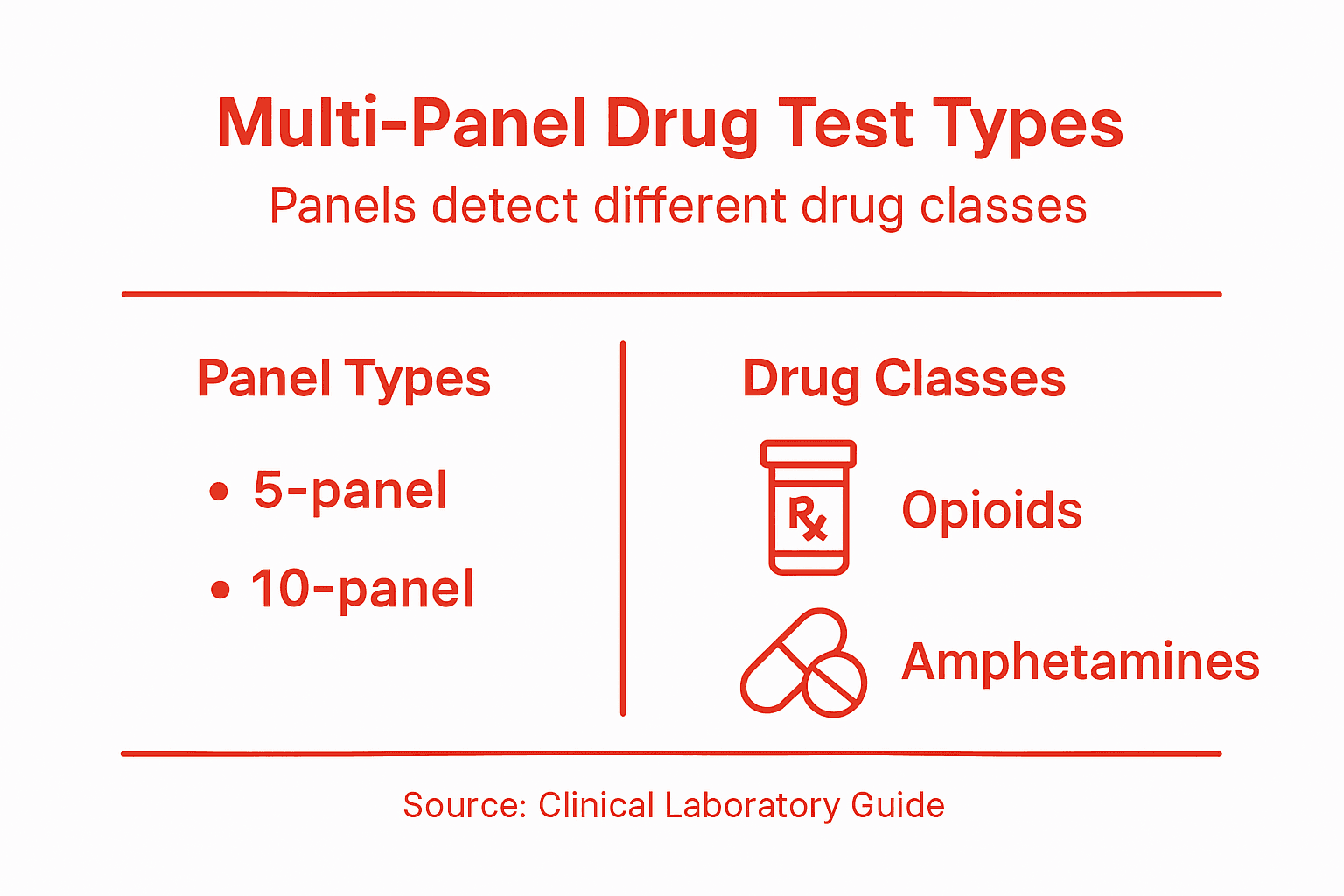 Infographic showing drug test panels and coverage