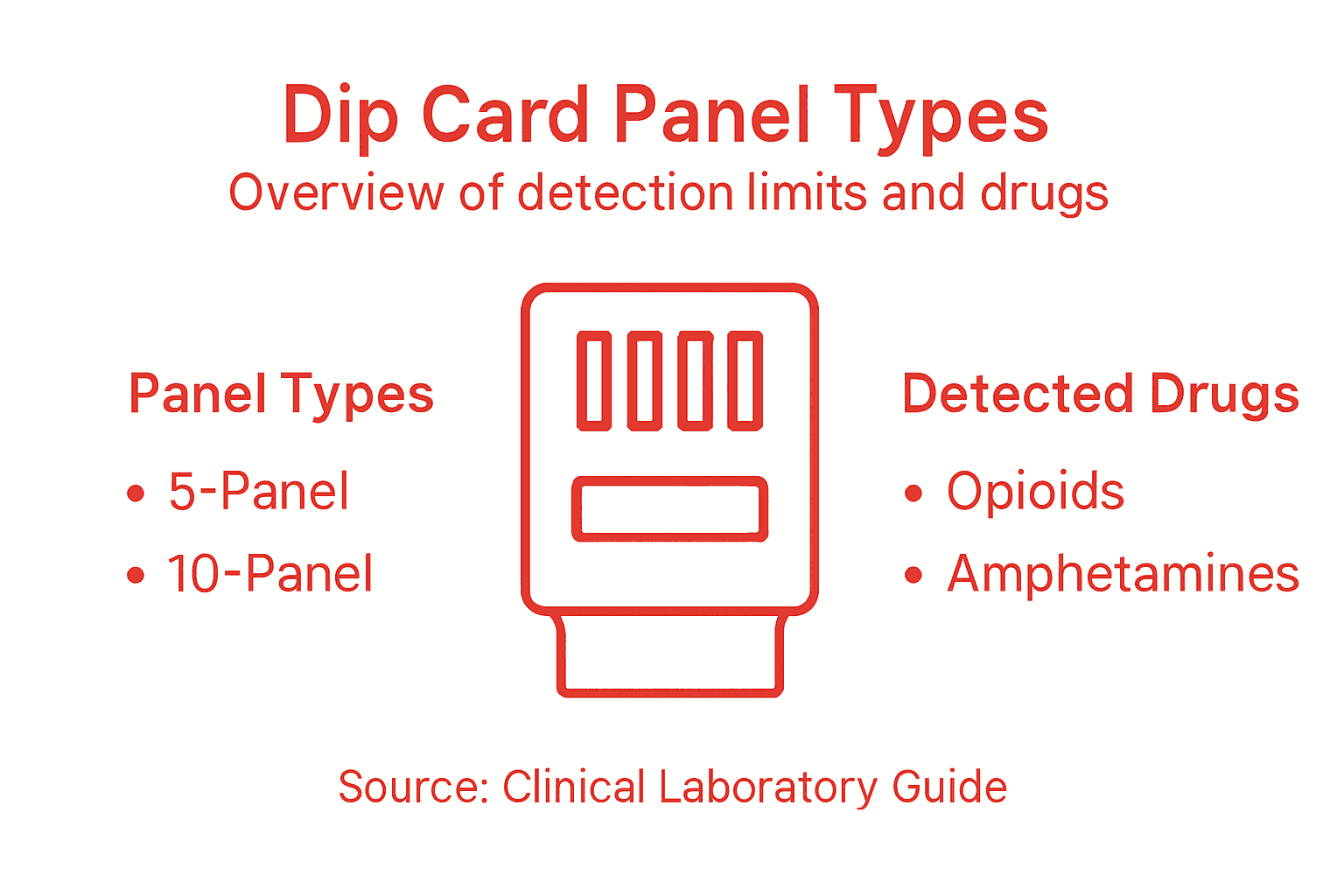 Infographic detailing dip card panel types