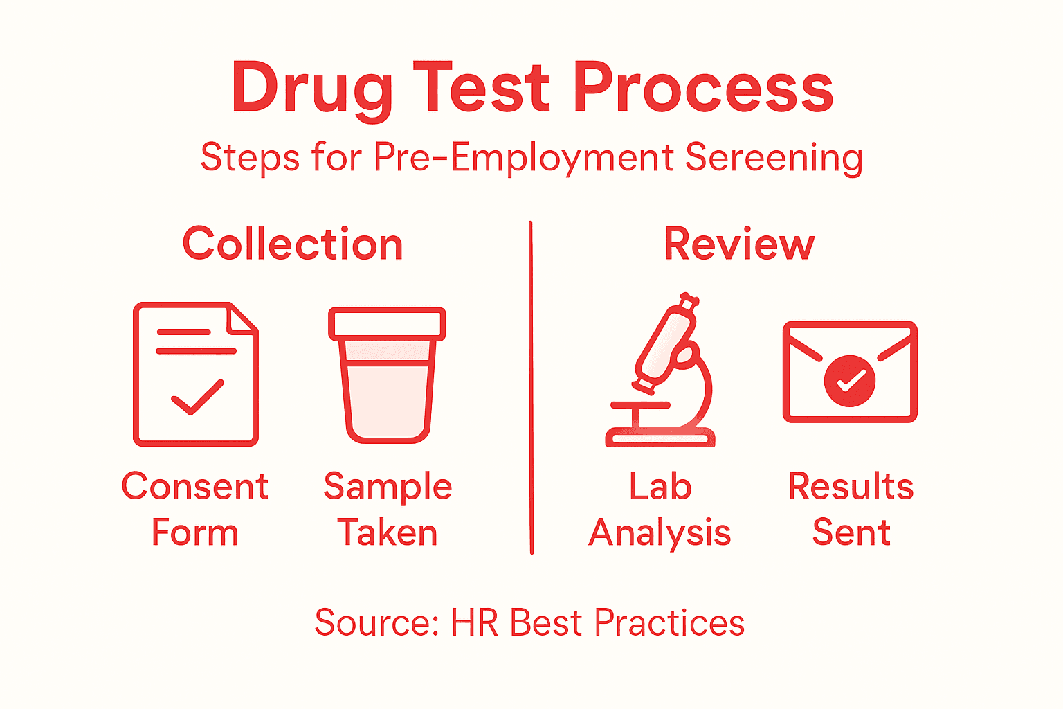 Infographic detailing drug test process steps