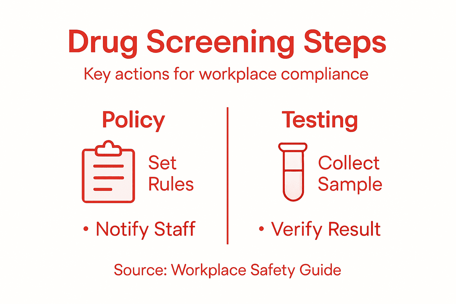 Infographic showing steps of drug screening workflow