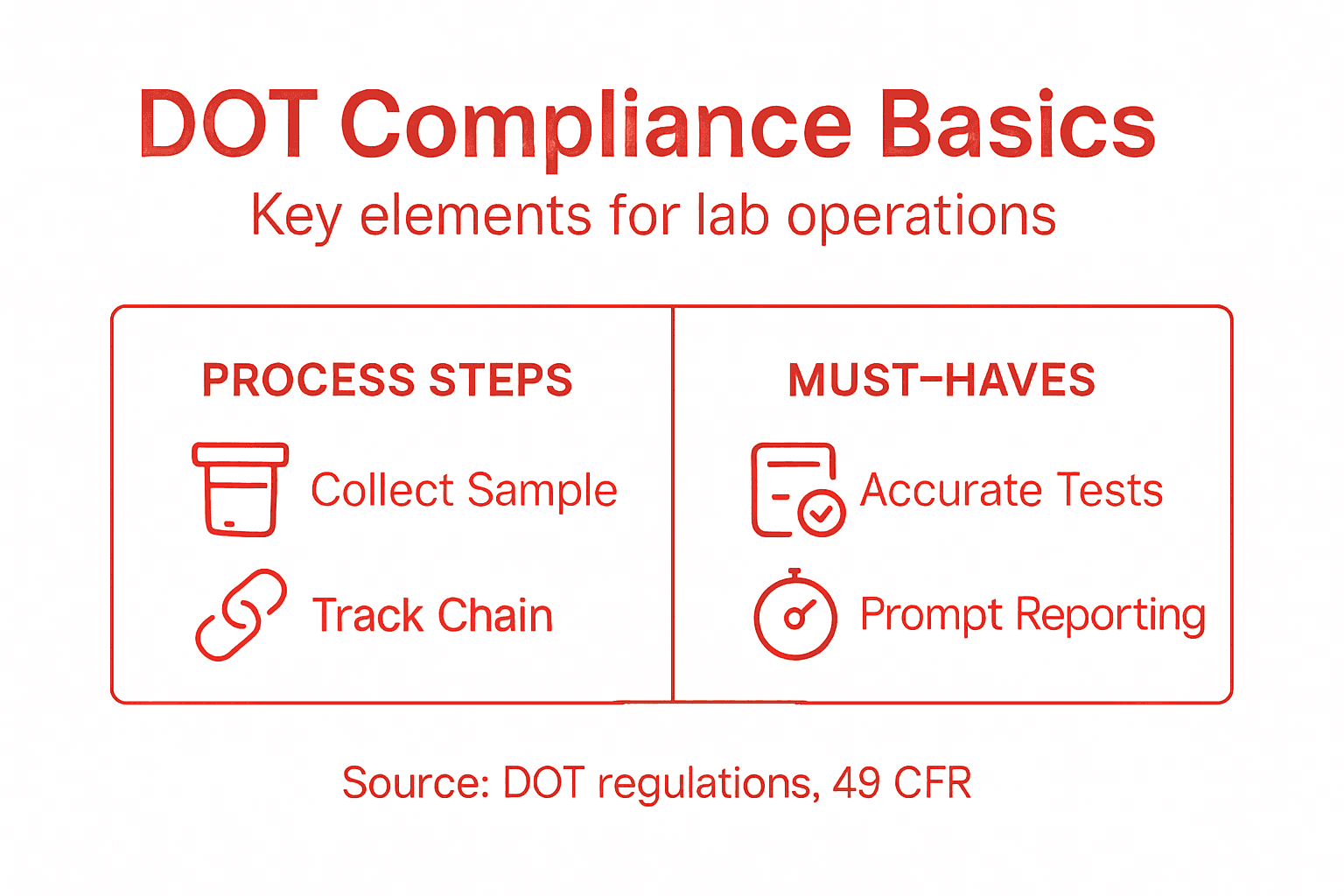 Infographic showing DOT drug testing compliance overview