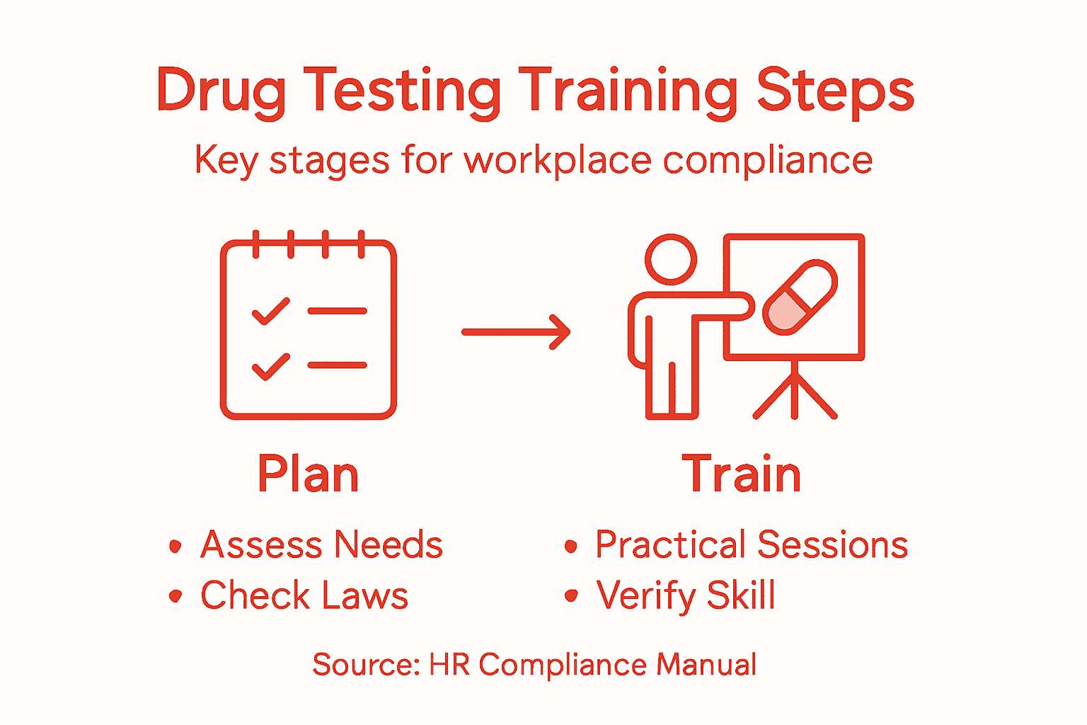 Infographic on drug testing training steps and compliance