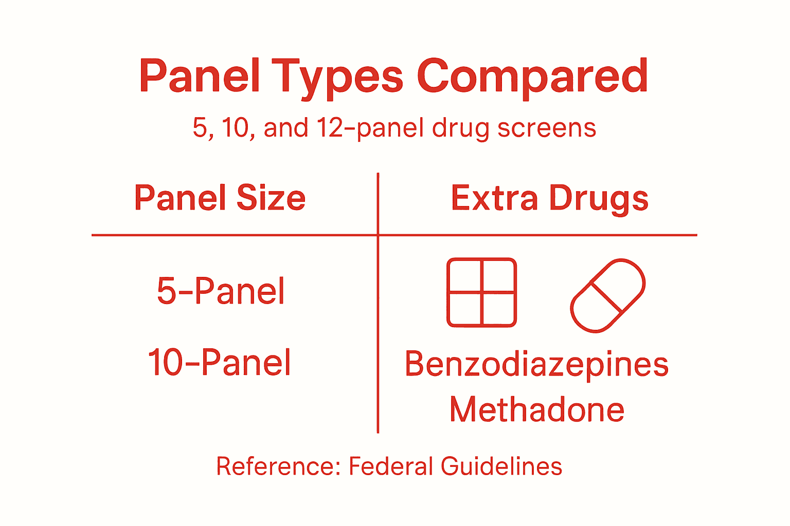 Infographic compares drug test panel types