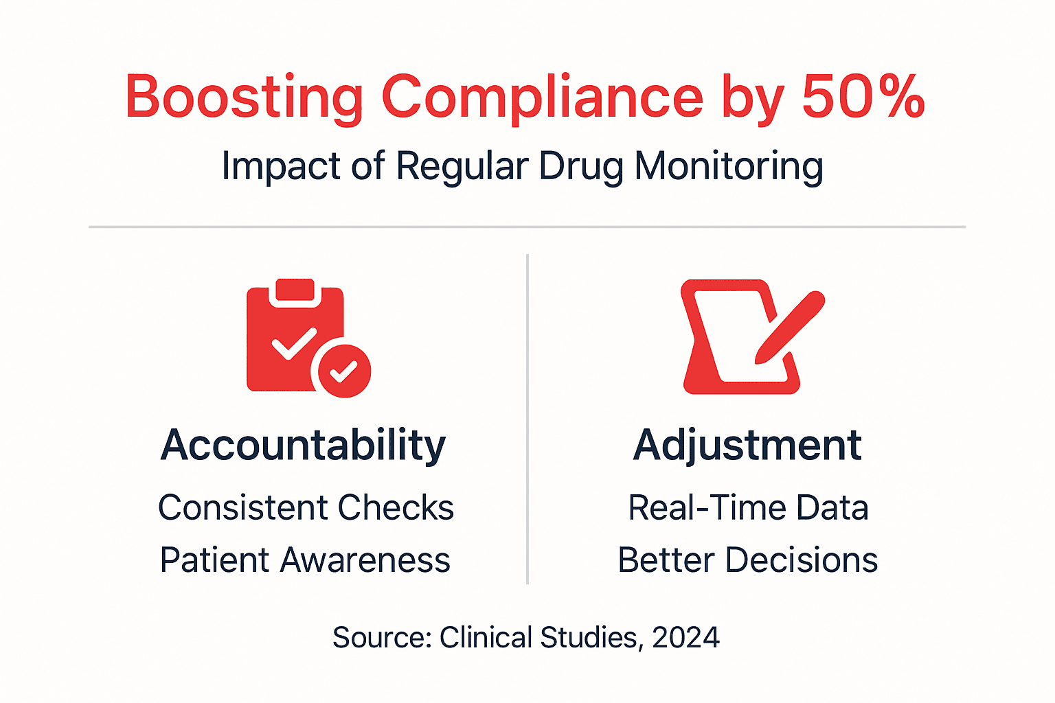 Infographic: regular drug monitoring boosts compliance