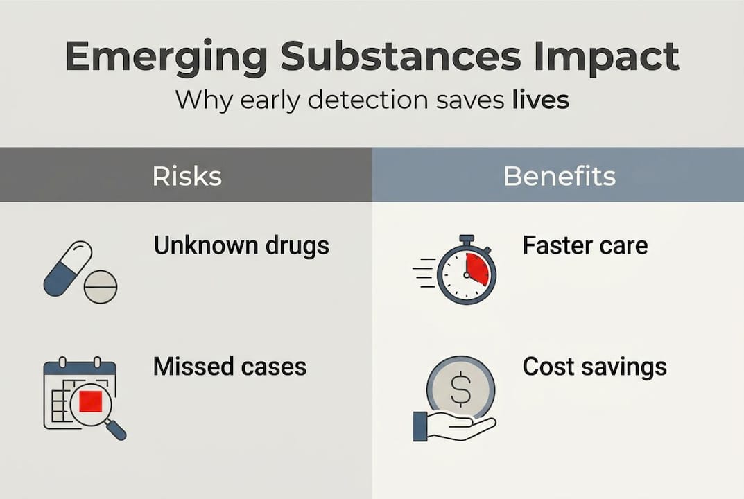 Infographic showing risks and benefits of testing for emerging substances