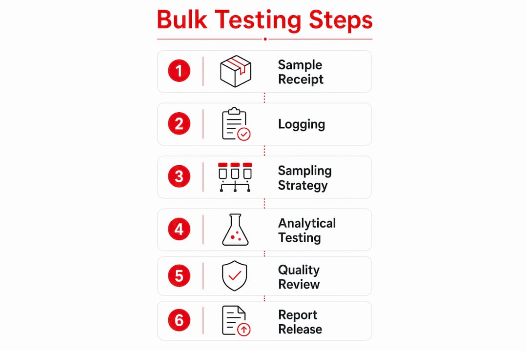 Infographic illustrating bulk testing steps