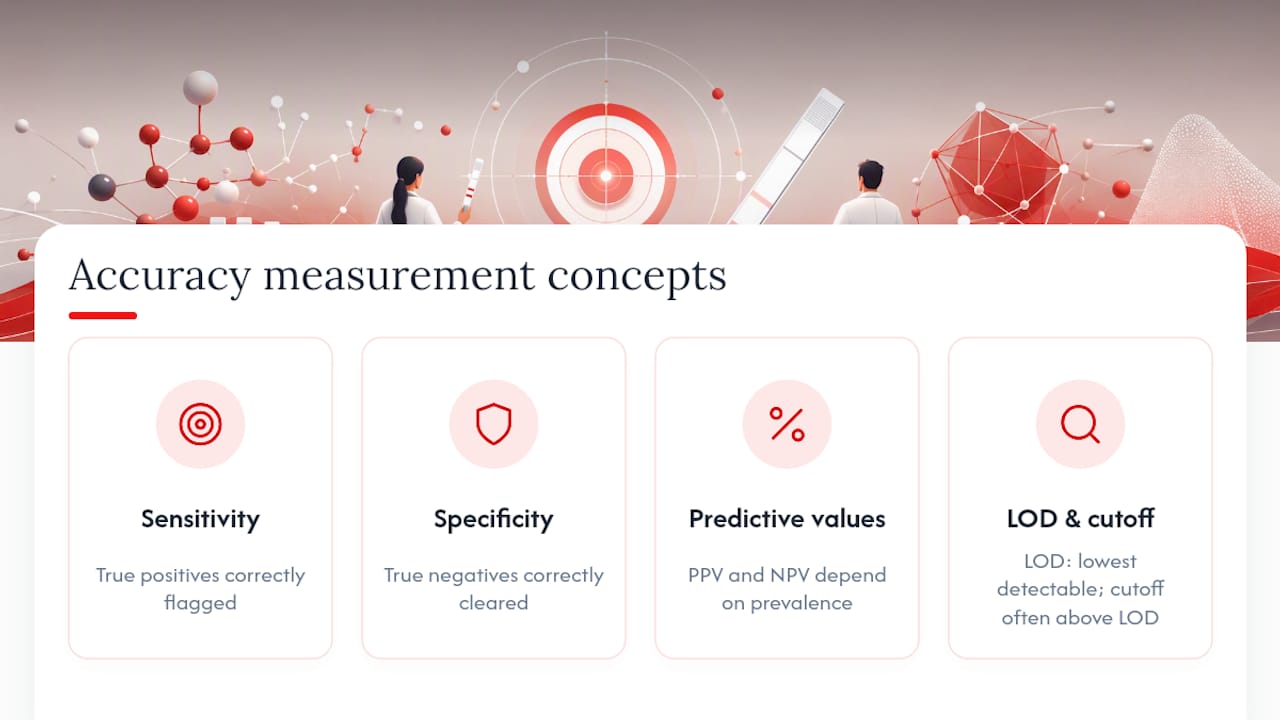 Diagram of test accuracy metrics and definitions