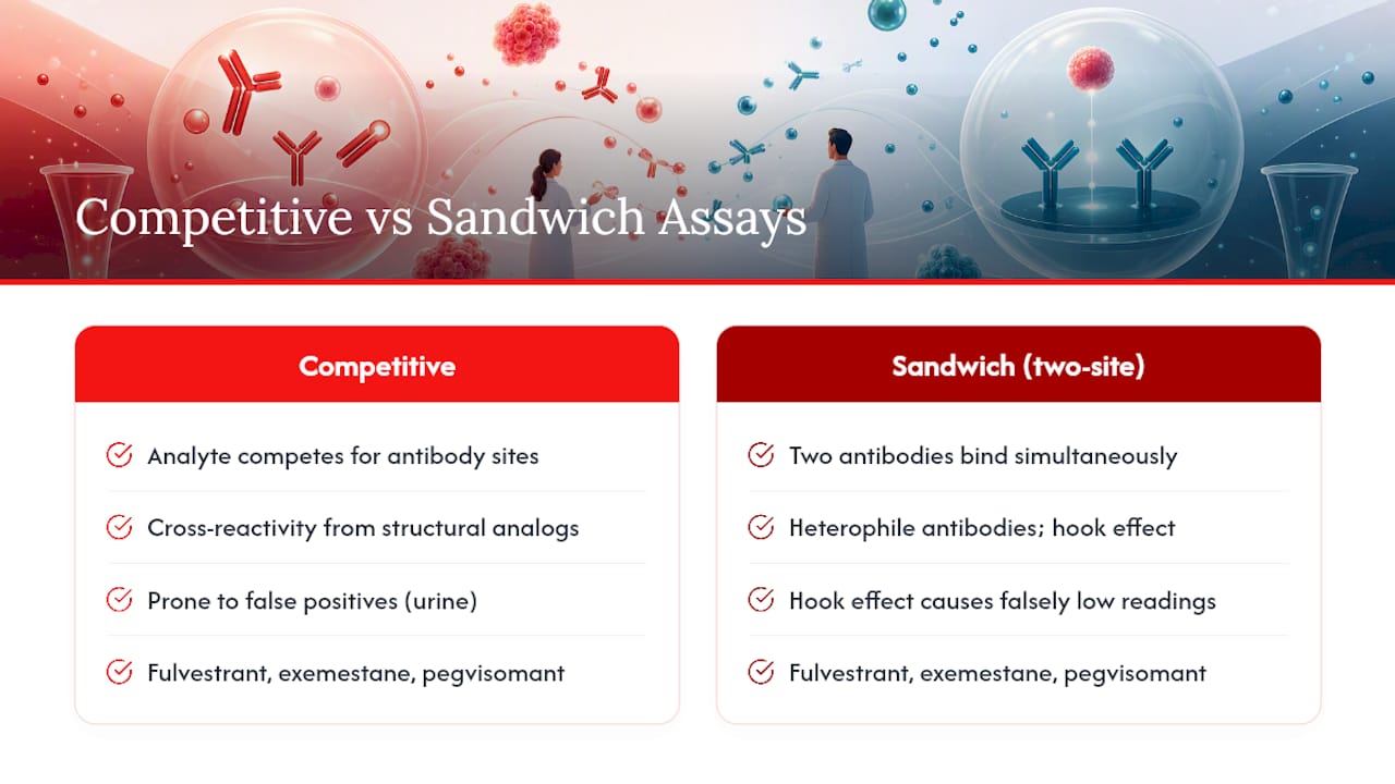 Diagram comparing competitive and sandwich immunoassay formats