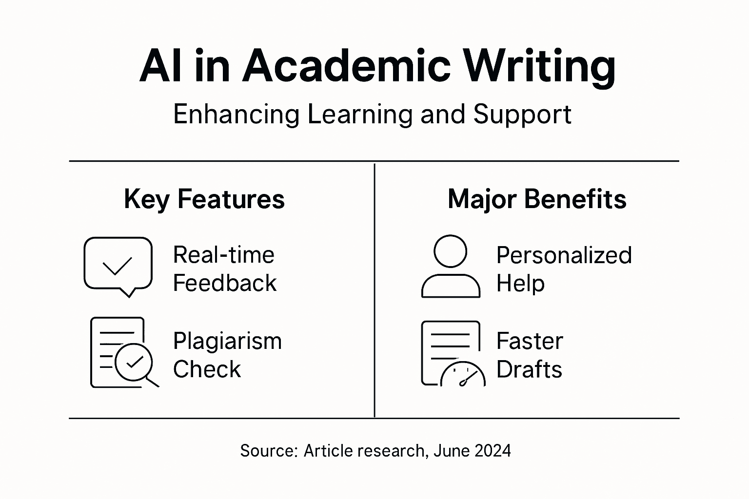 Infographic of AI features and academic writing benefits