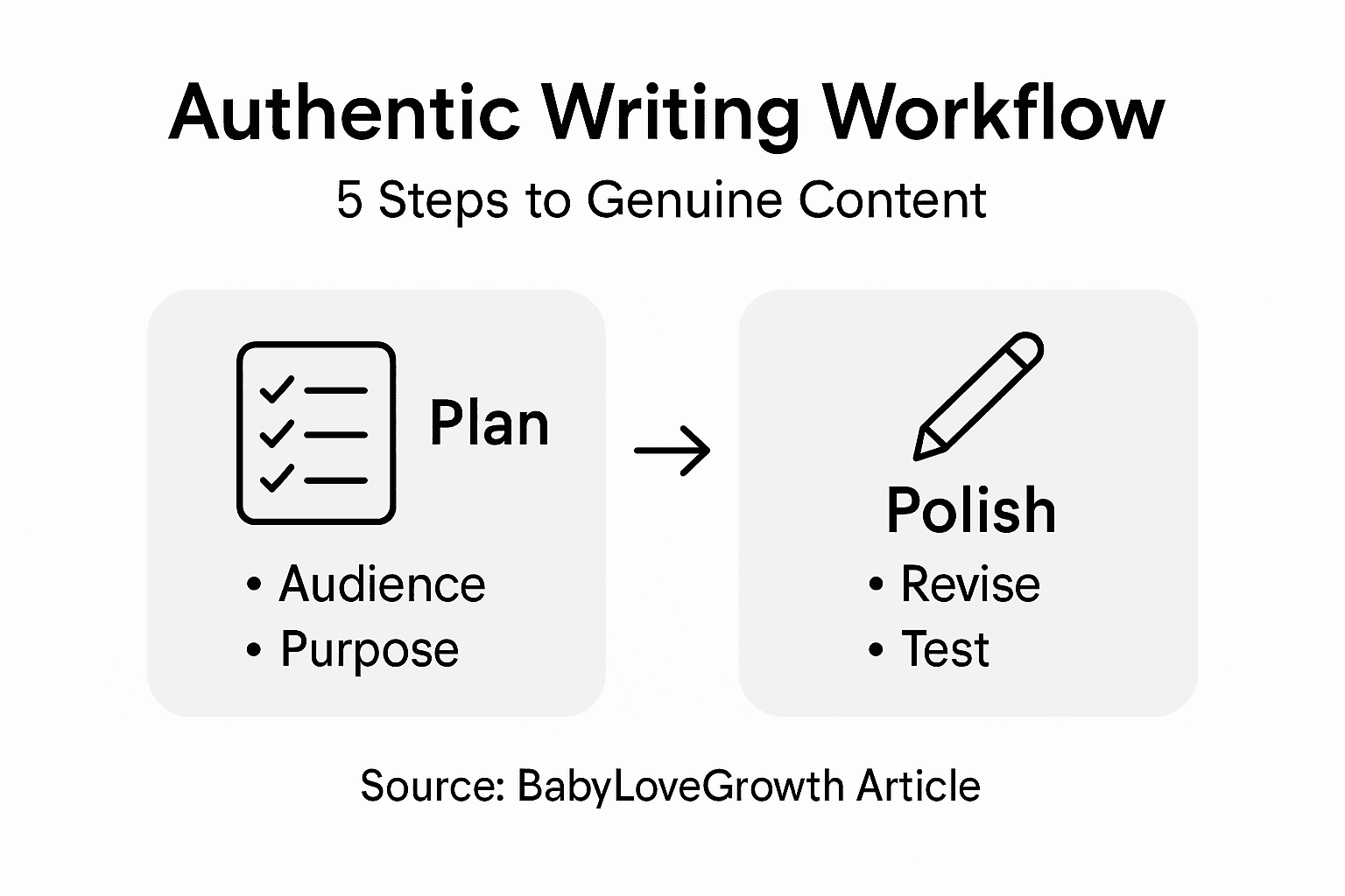 Infographic with five steps for authentic writing