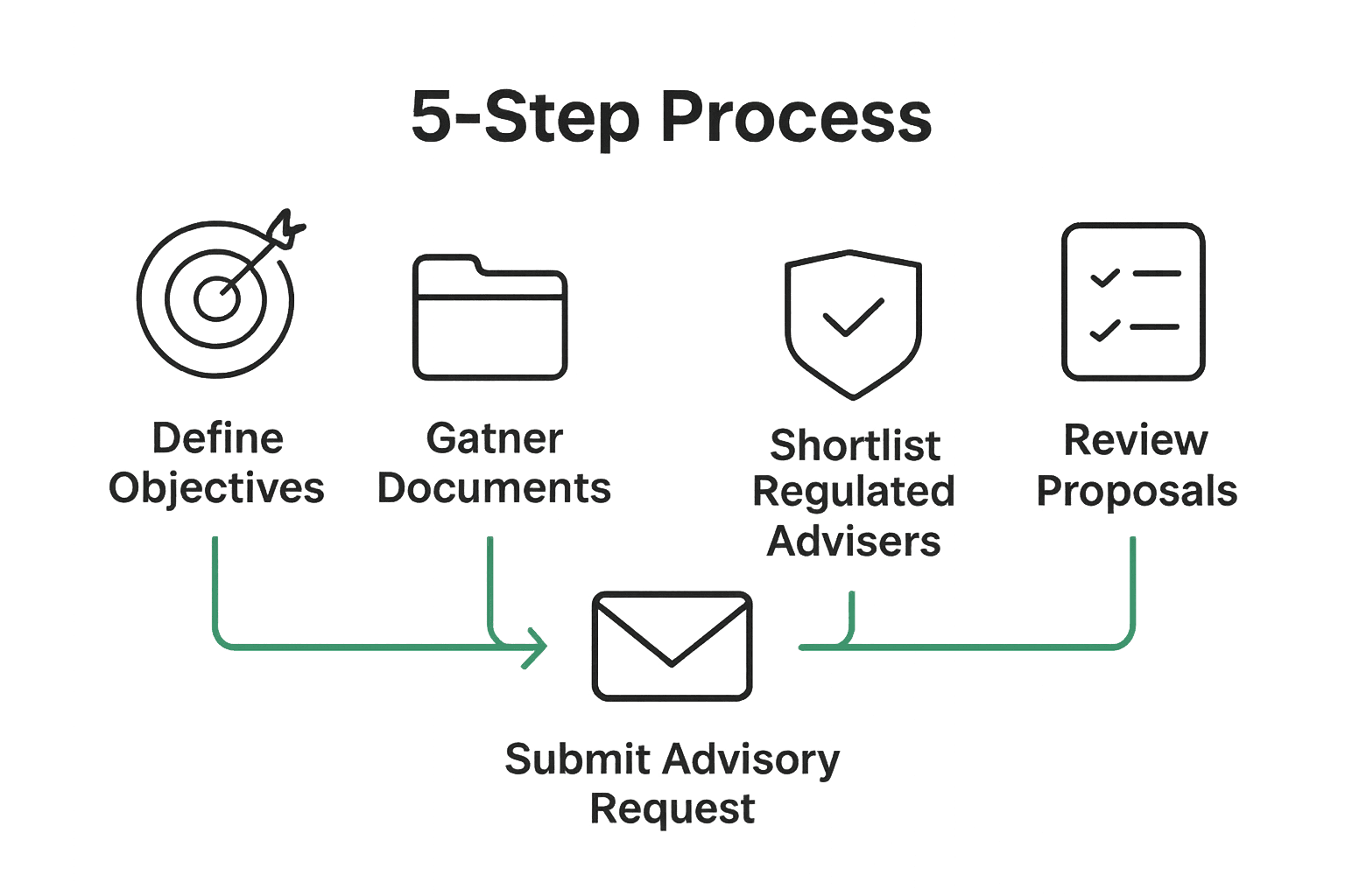 Infographic of five key steps for personalised global financial advice