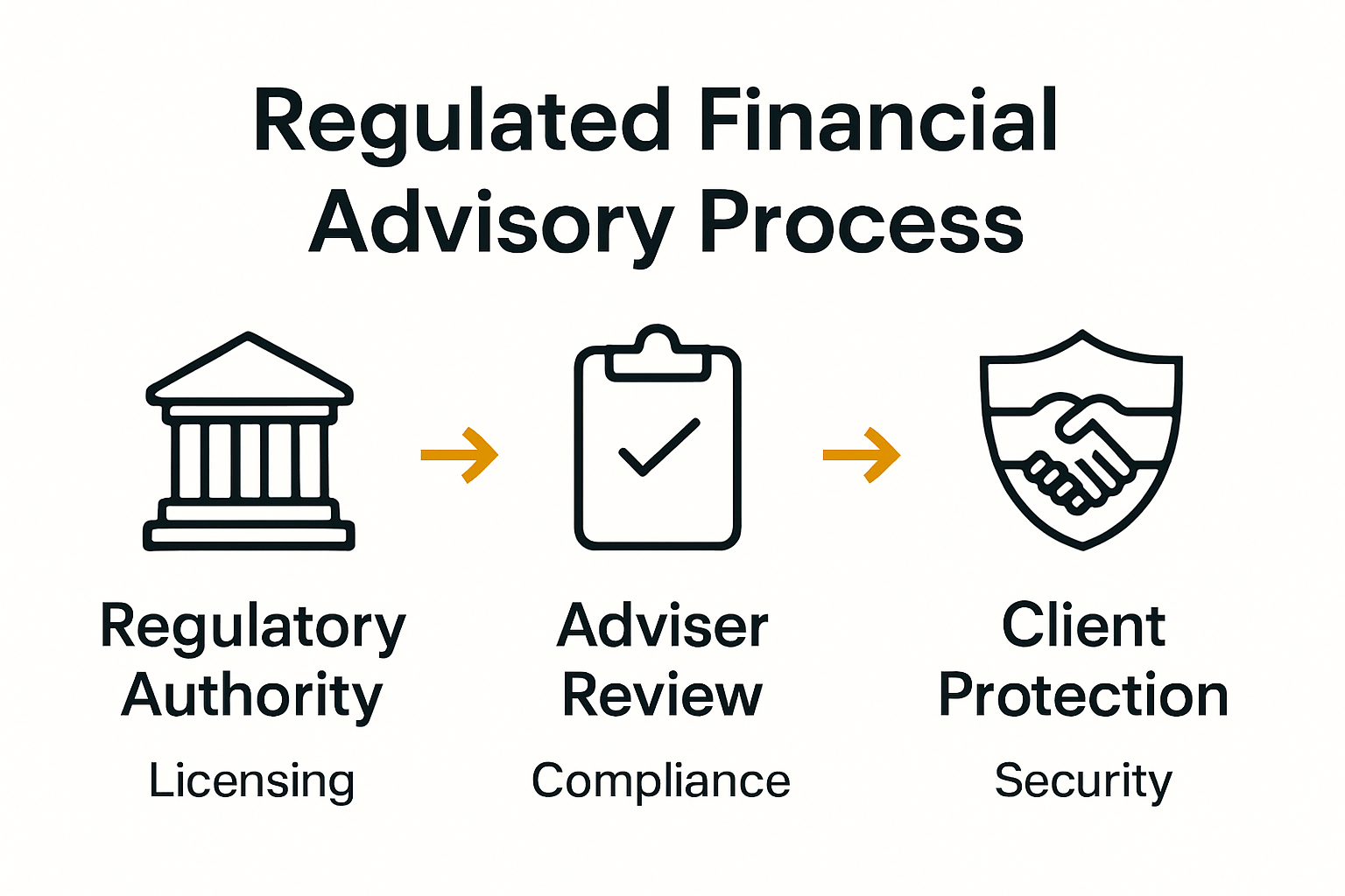 Infographic showing regulation process and transparency