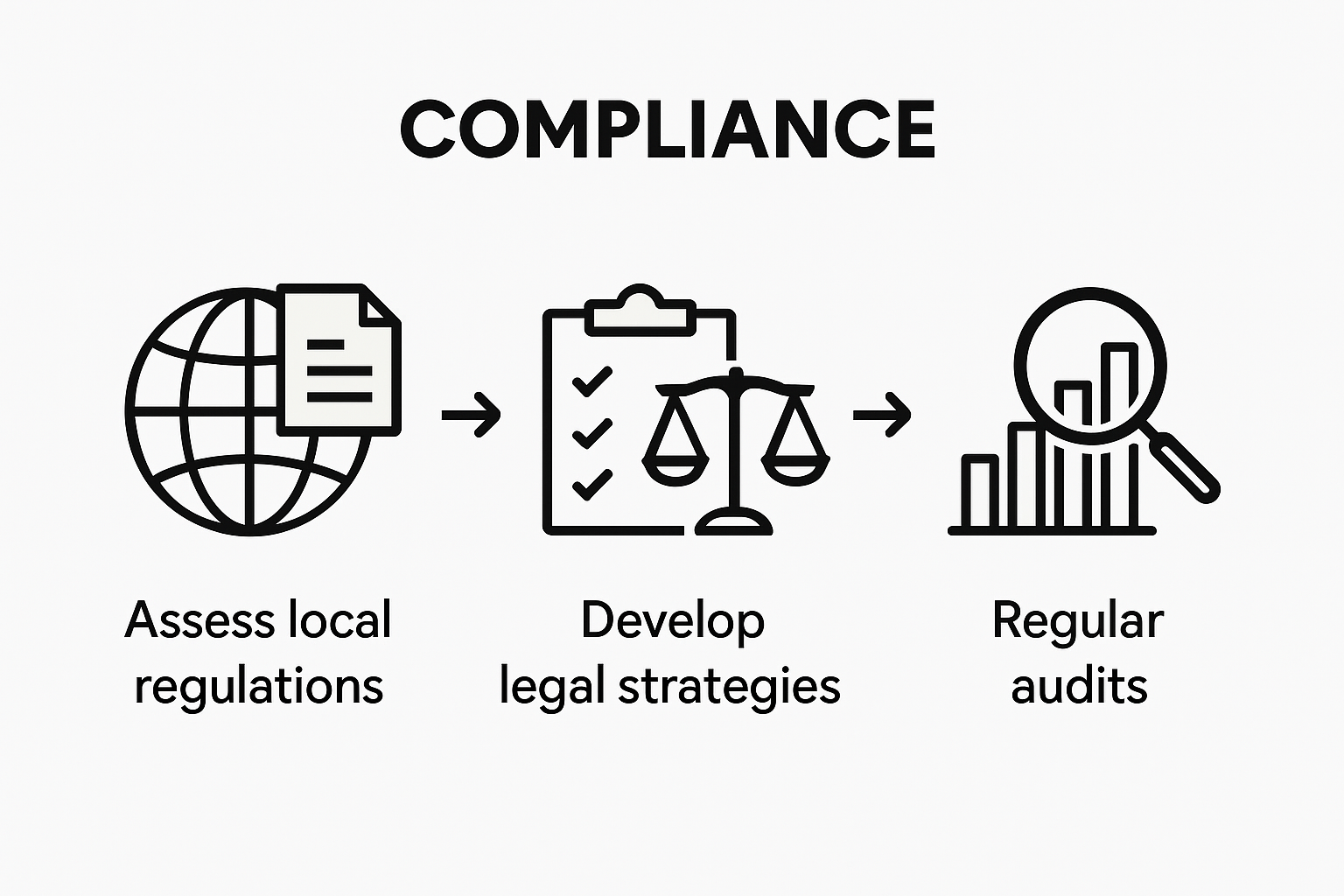 Global compliance steps infographic