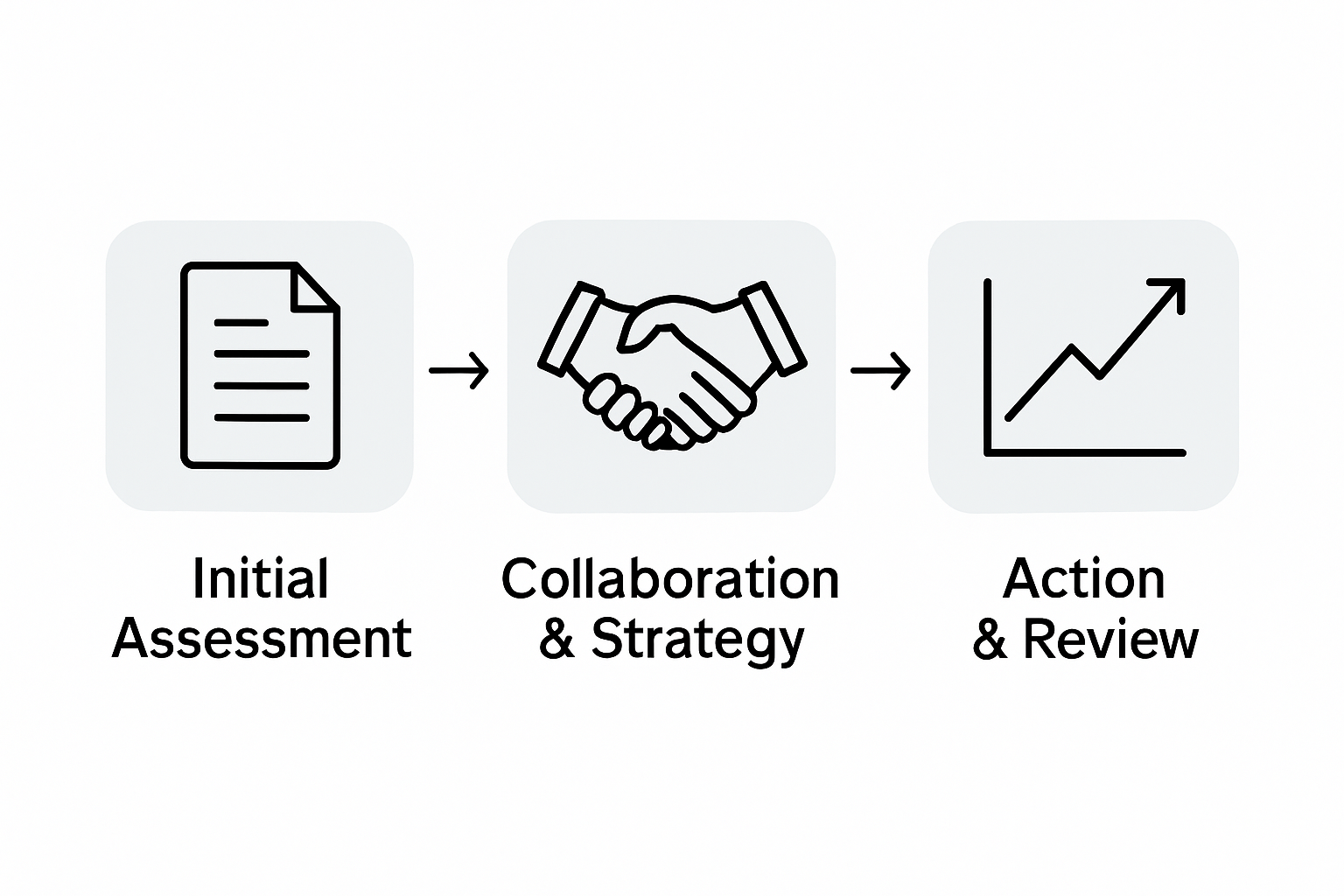 Financial consultation process flowchart infographic