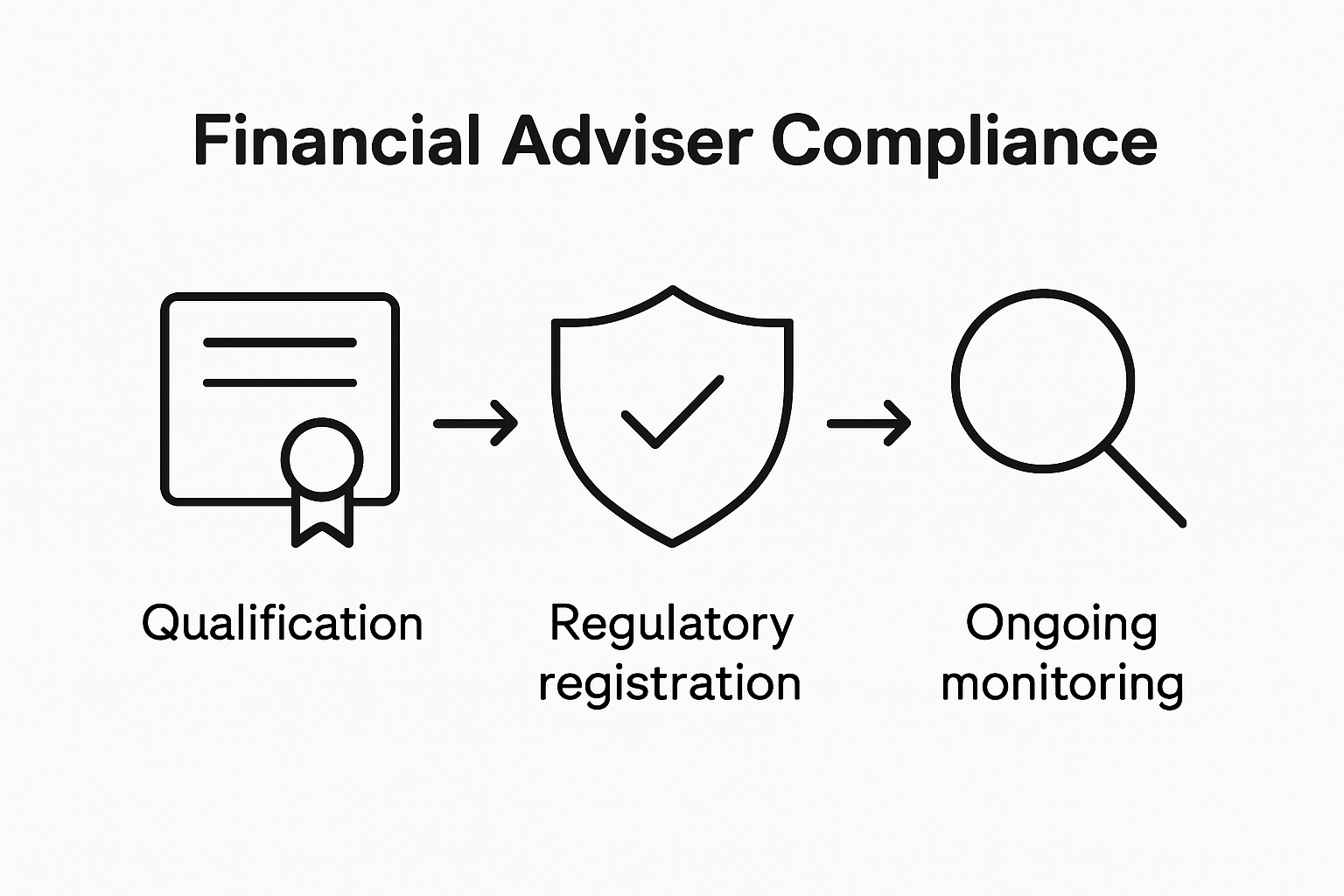 Infographic shows adviser compliance steps