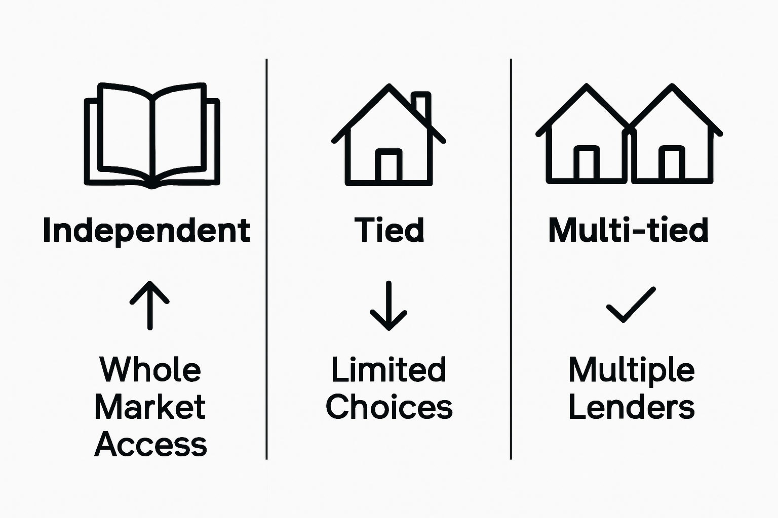 Infographic comparing mortgage adviser types