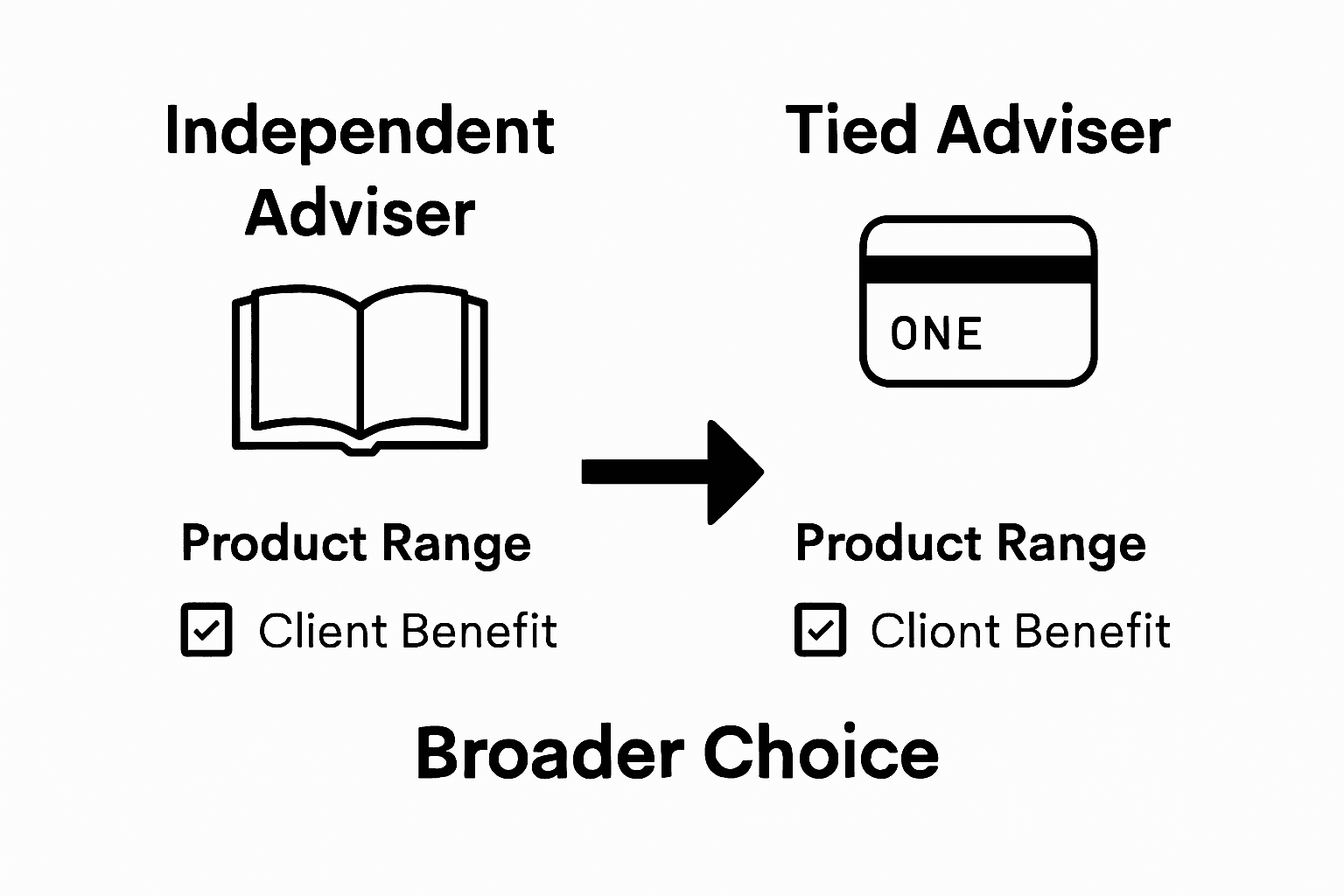 Infographic comparing independent and tied advisers