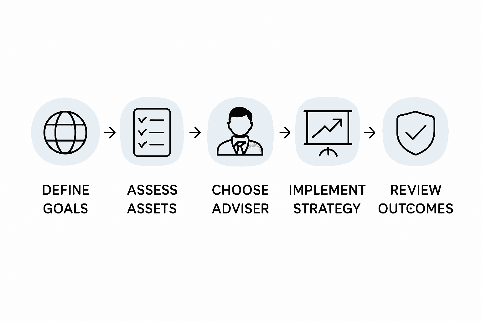 Five-step global wealth planning process infographic