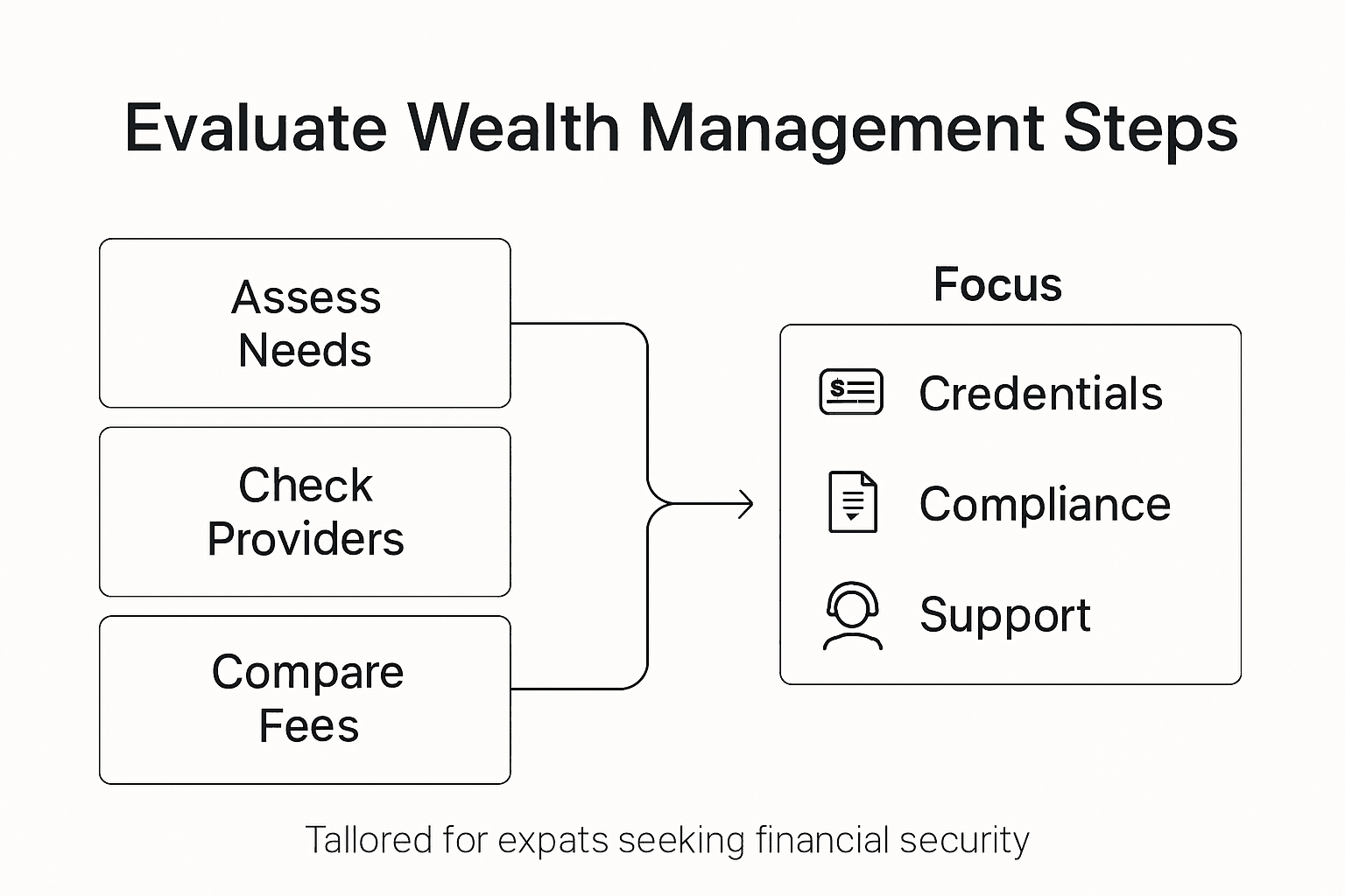 Infographic showing expat wealth evaluation steps