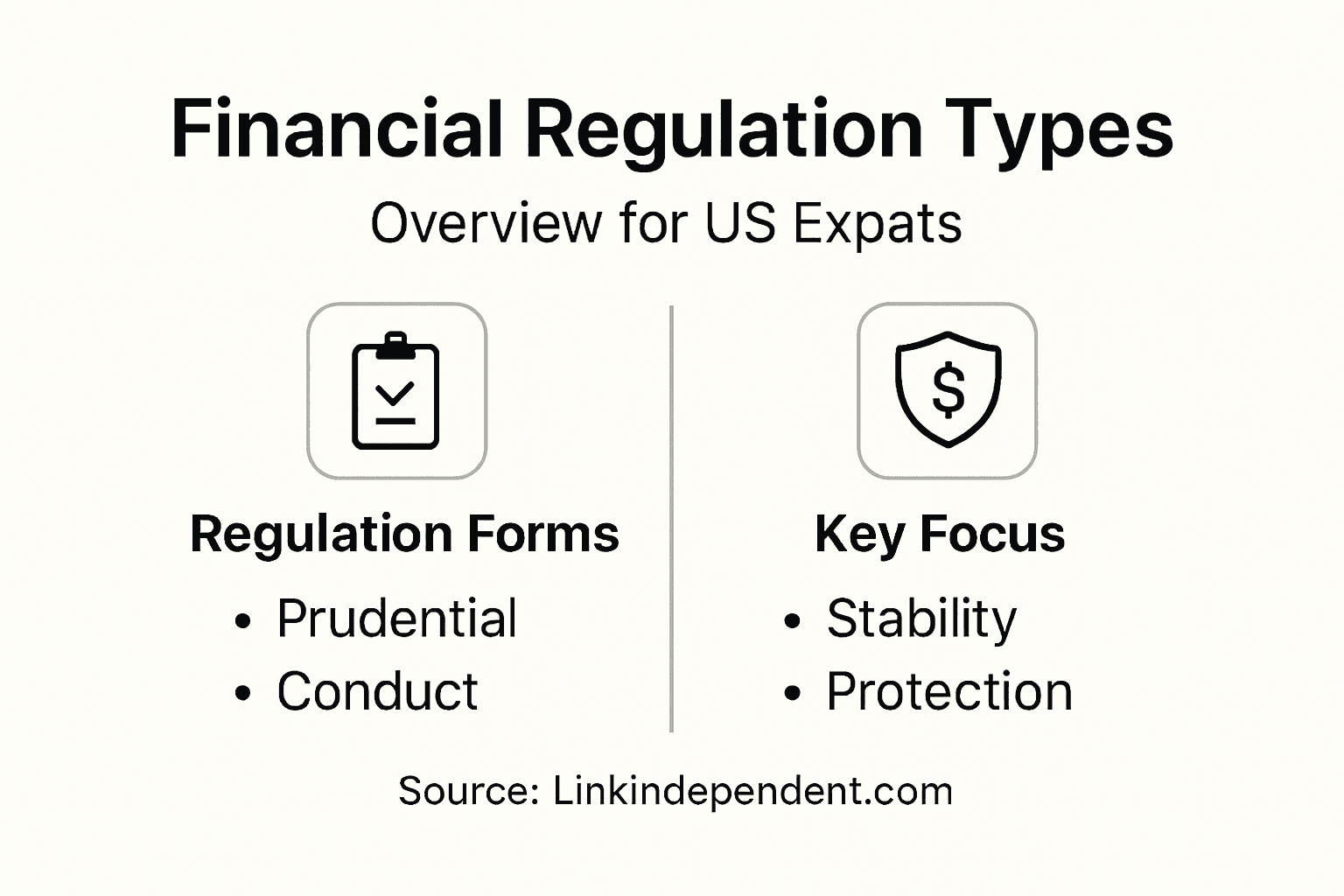 Infographic of financial regulation types and focus