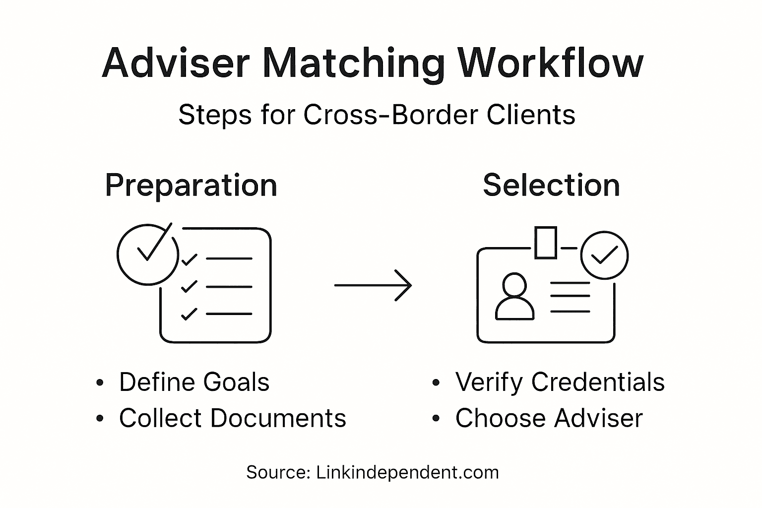 Infographic showing workflow steps for adviser matching