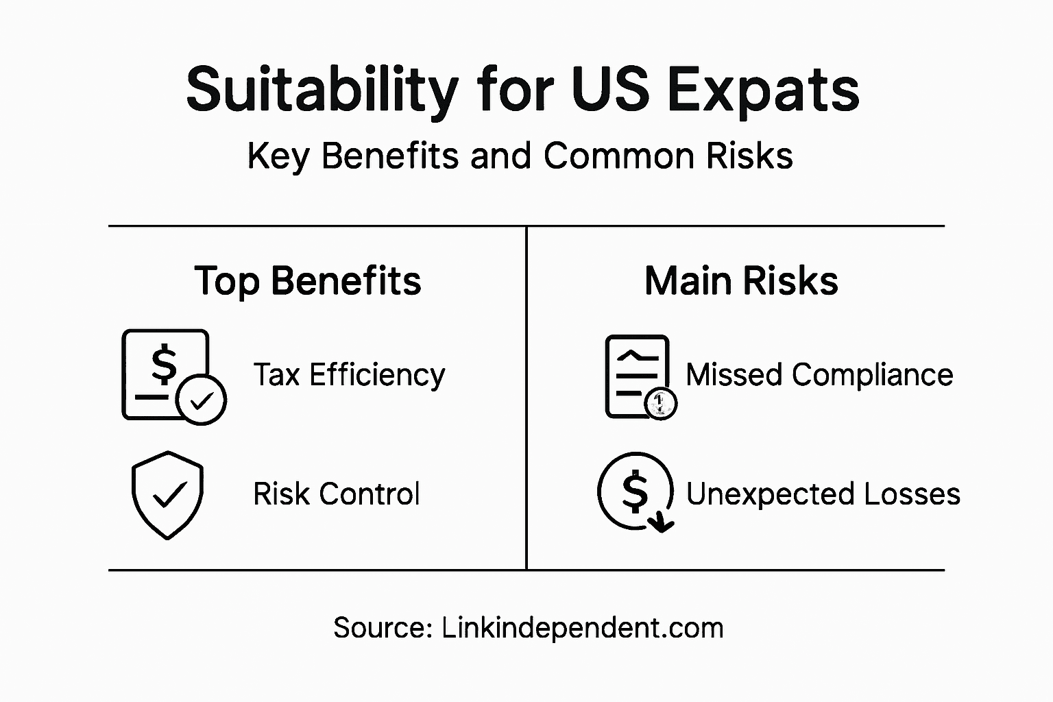 Infographic showing investment benefits and risks for US expats