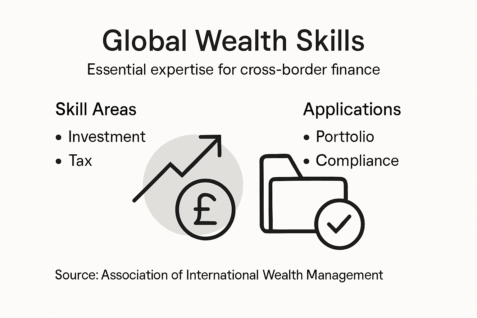 Infographic on global wealth skills and applications
