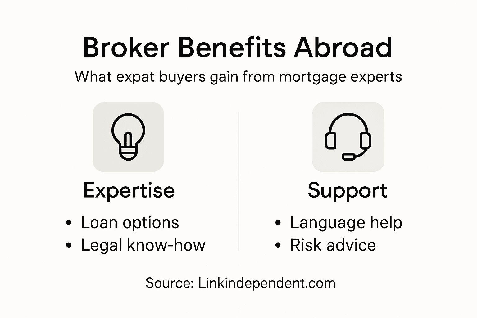 Infographic showing mortgage broker benefits for expats