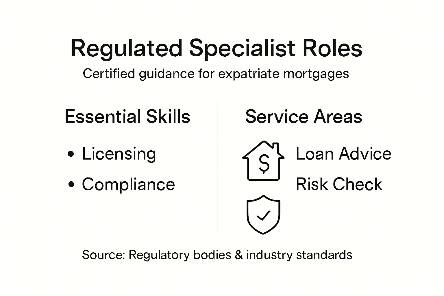 Infographic showing regulated mortgage specialist skills and services