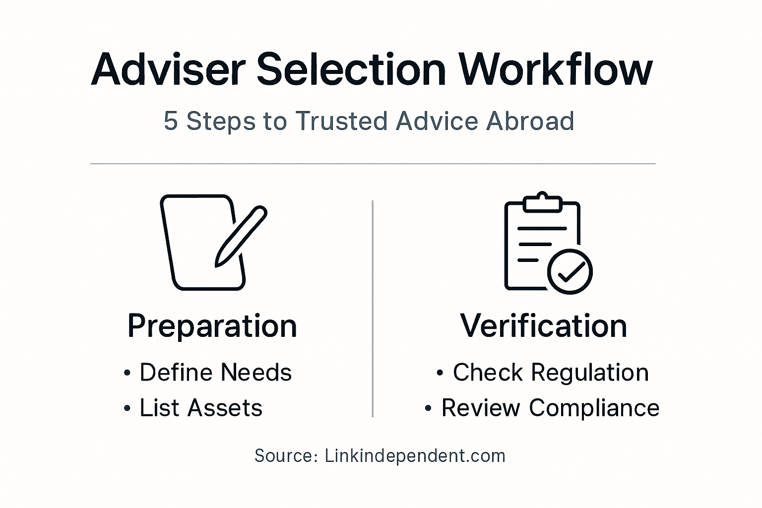 Infographic summarizing adviser selection workflow