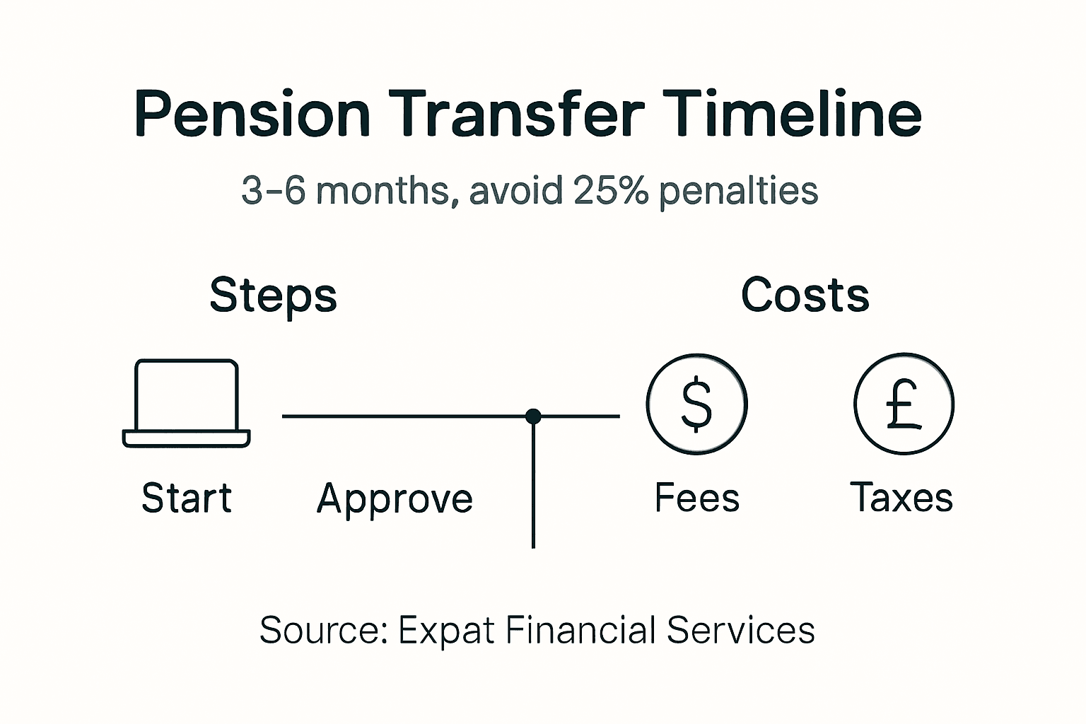Infographic on transfer timeframe and costs