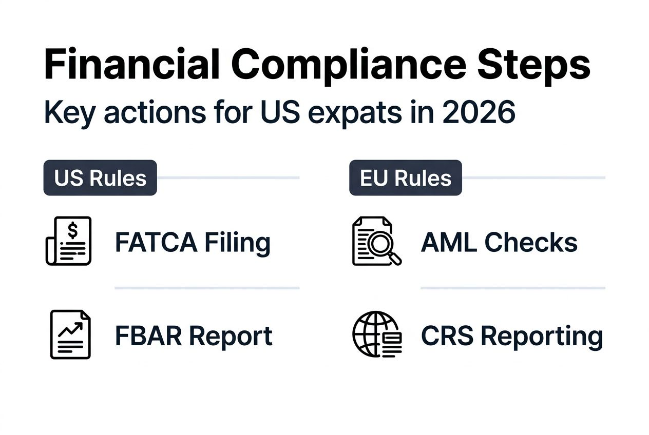 Infographic outlining financial compliance steps for expats