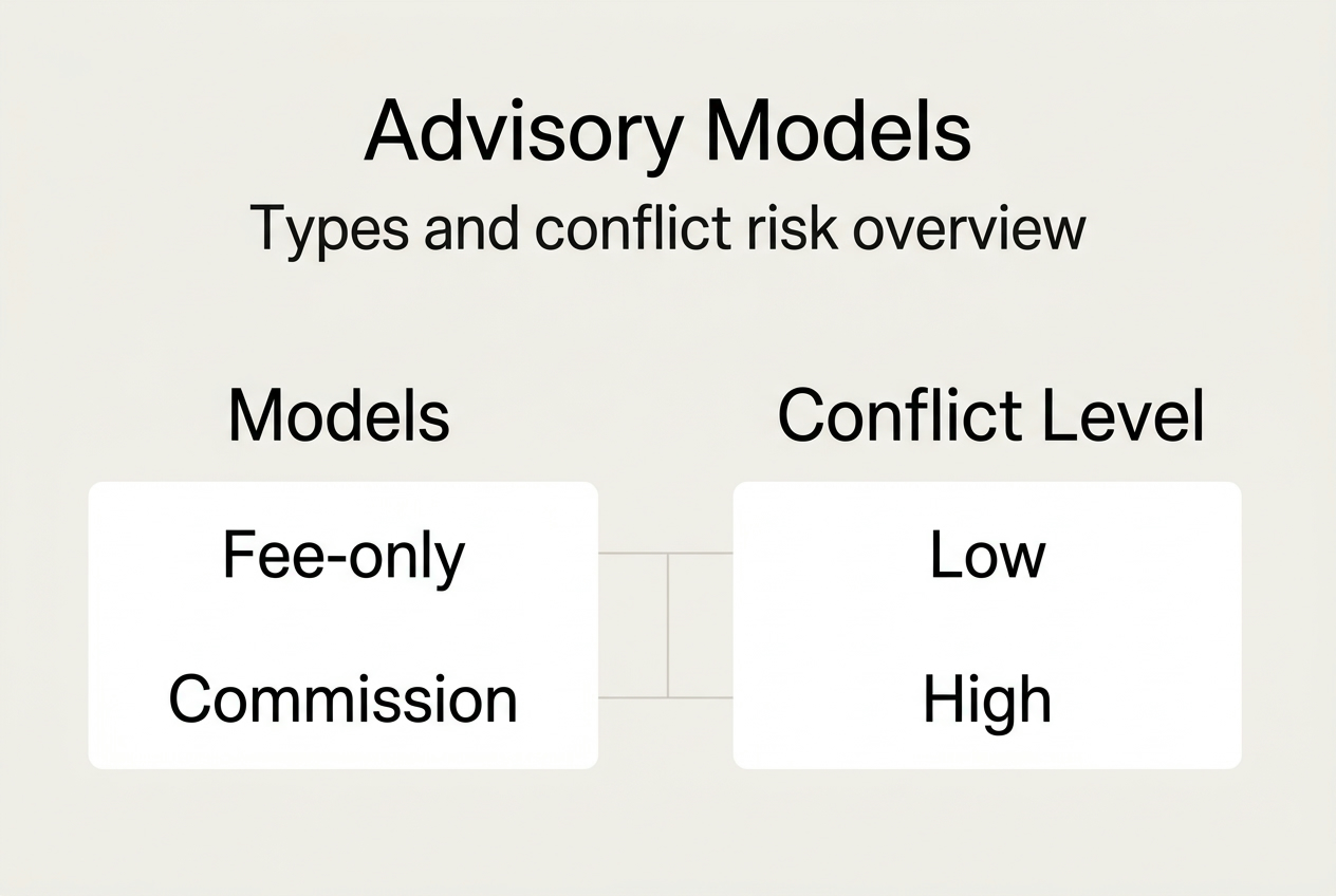 Infographic comparing financial advisor conflict levels