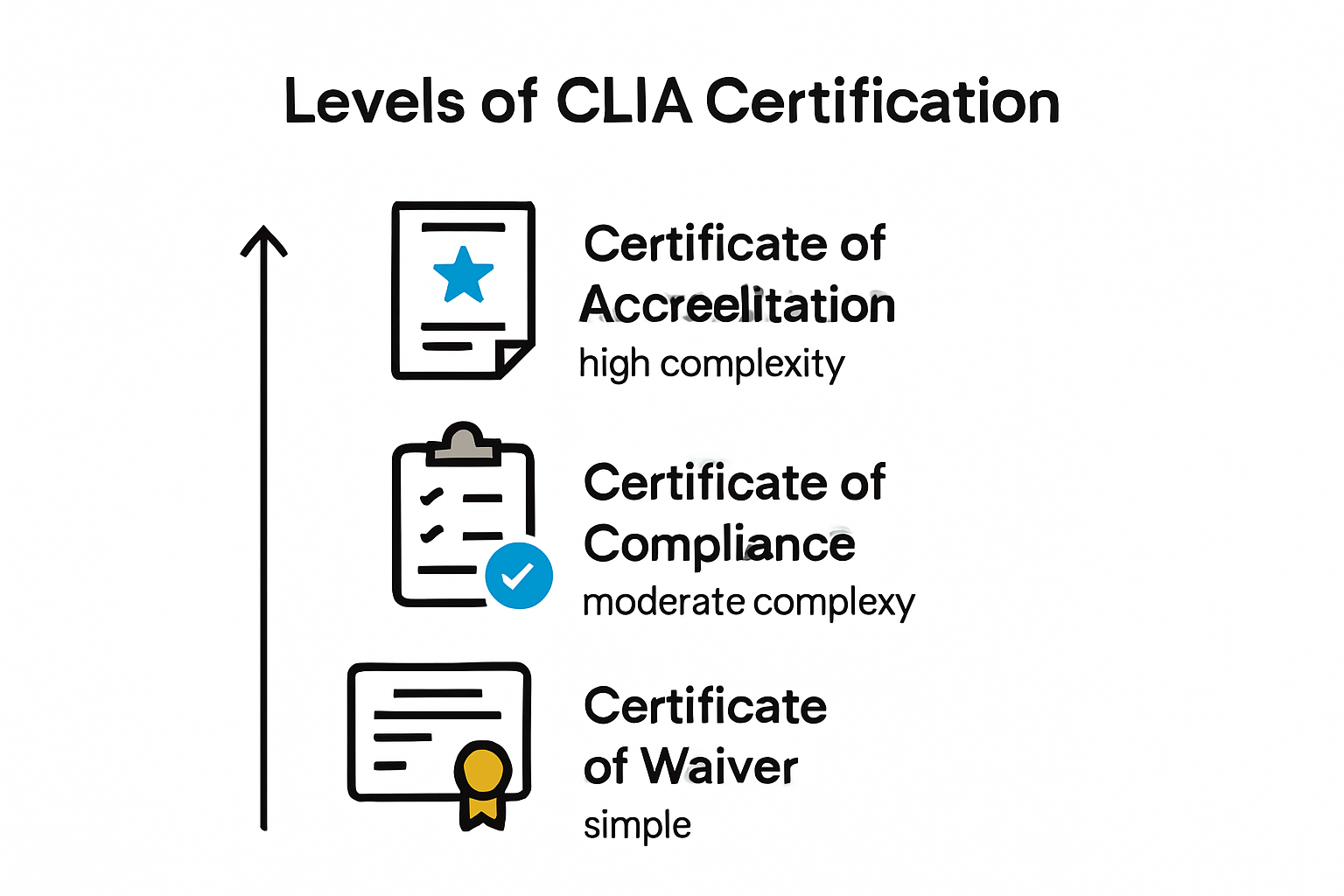 Infographic showing CLIA certification levels: Waiver, Compliance, Accreditation.