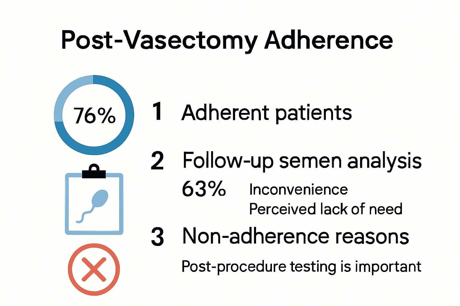 Infographic illustrating patient adherence after vasectomy
