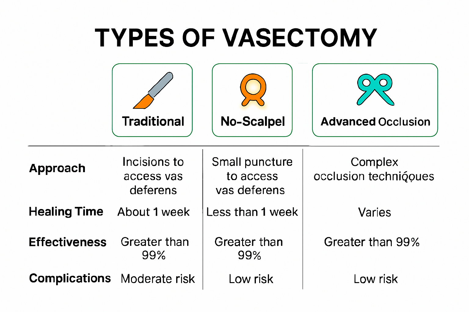 Infographic comparing major vasectomy procedure types