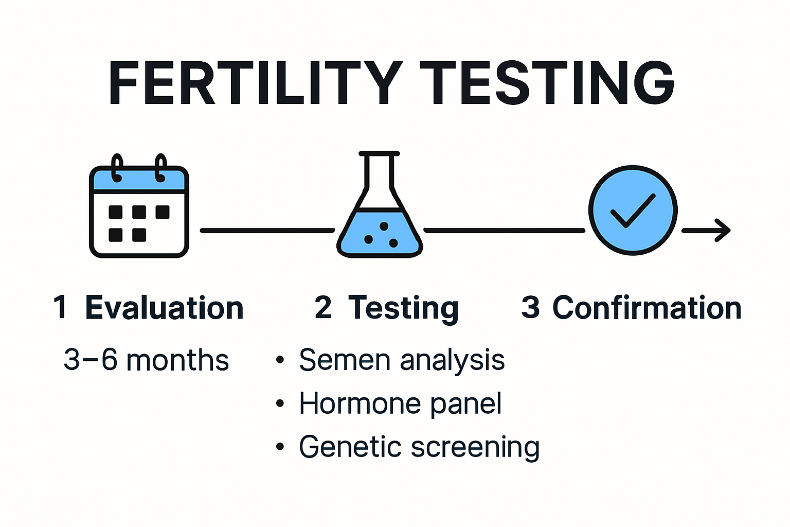 Infographic overview of fertility and laboratory testing processes