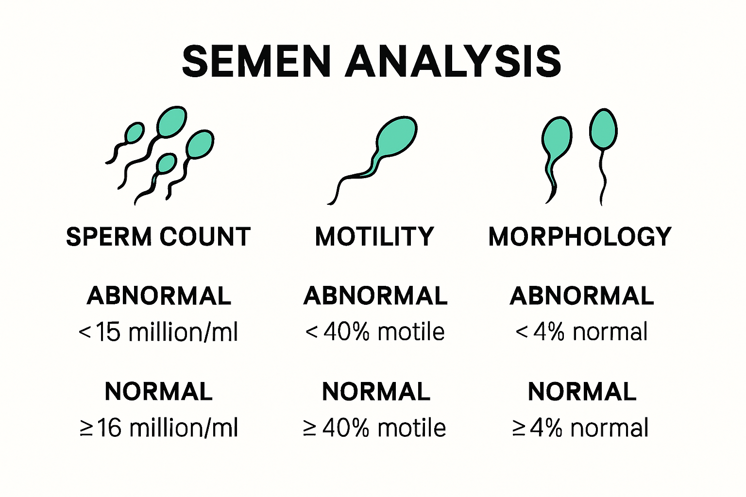 Infographic showing key semen analysis parameters and their normal and abnormal ranges